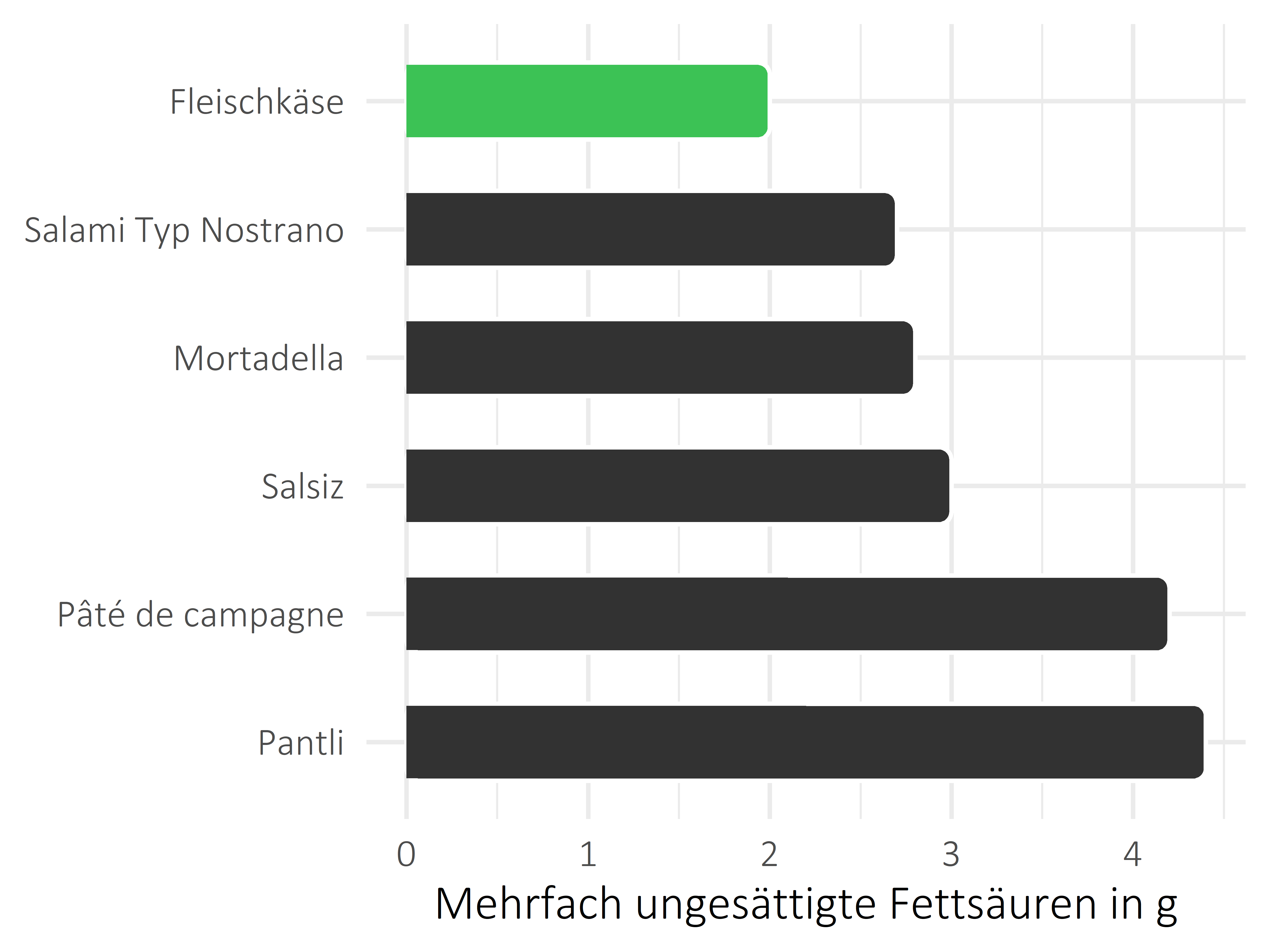 Fleisch- und Wurstwaren mehrfach ungesättigte Fettsäuren