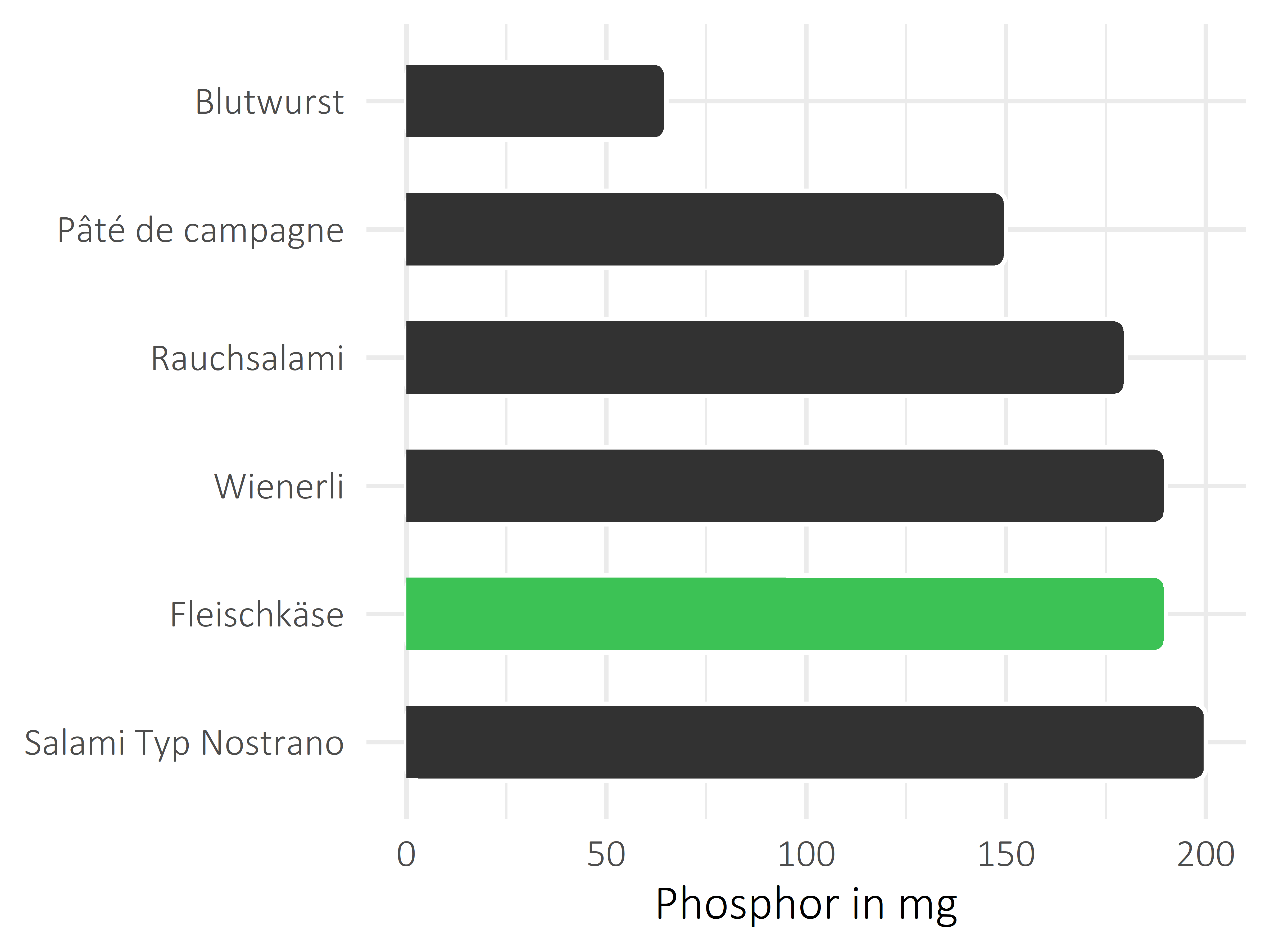 Fleisch- und Wurstwaren Phosphor