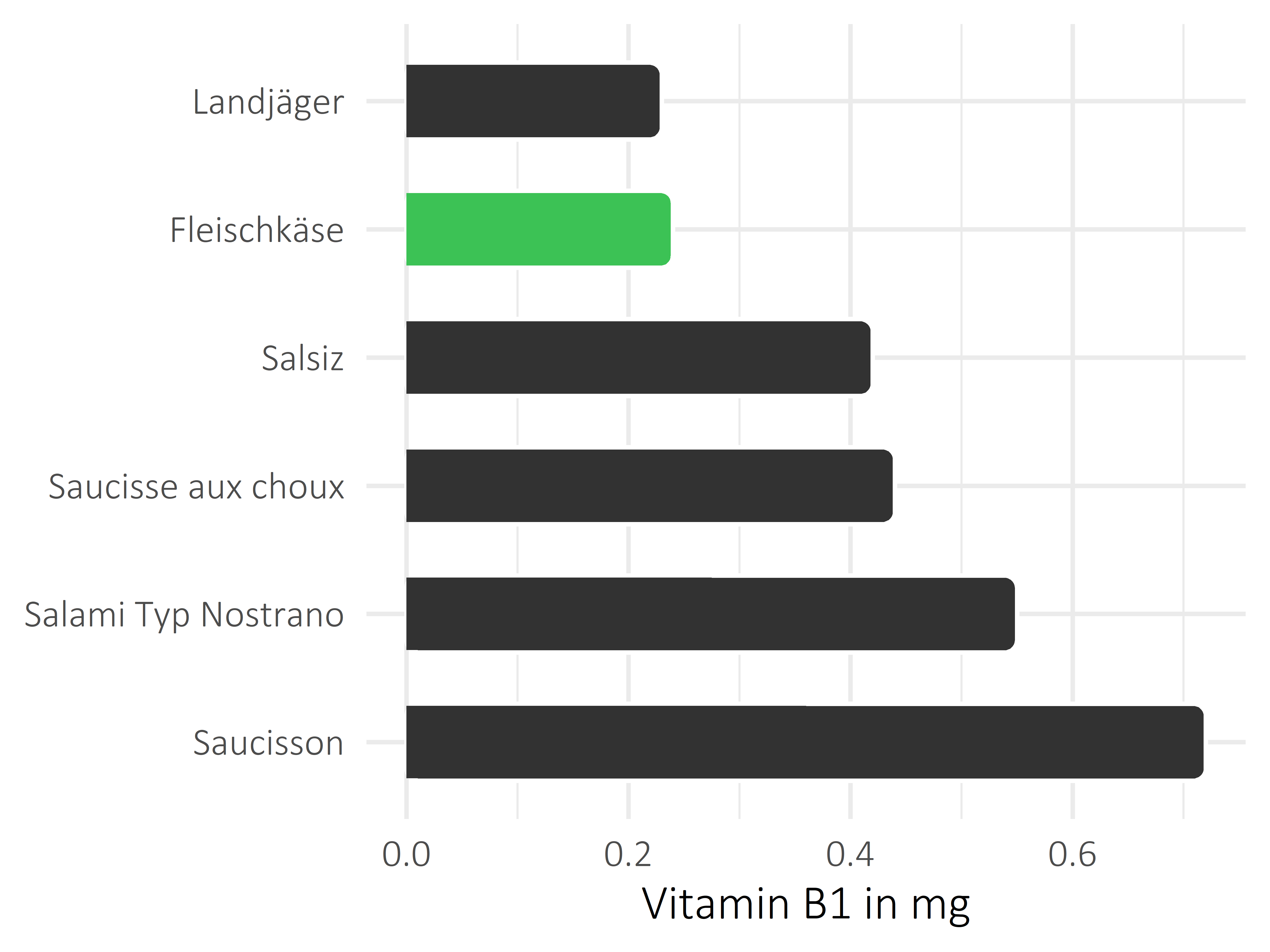 Fleisch- und Wurstwaren Vitamin B1