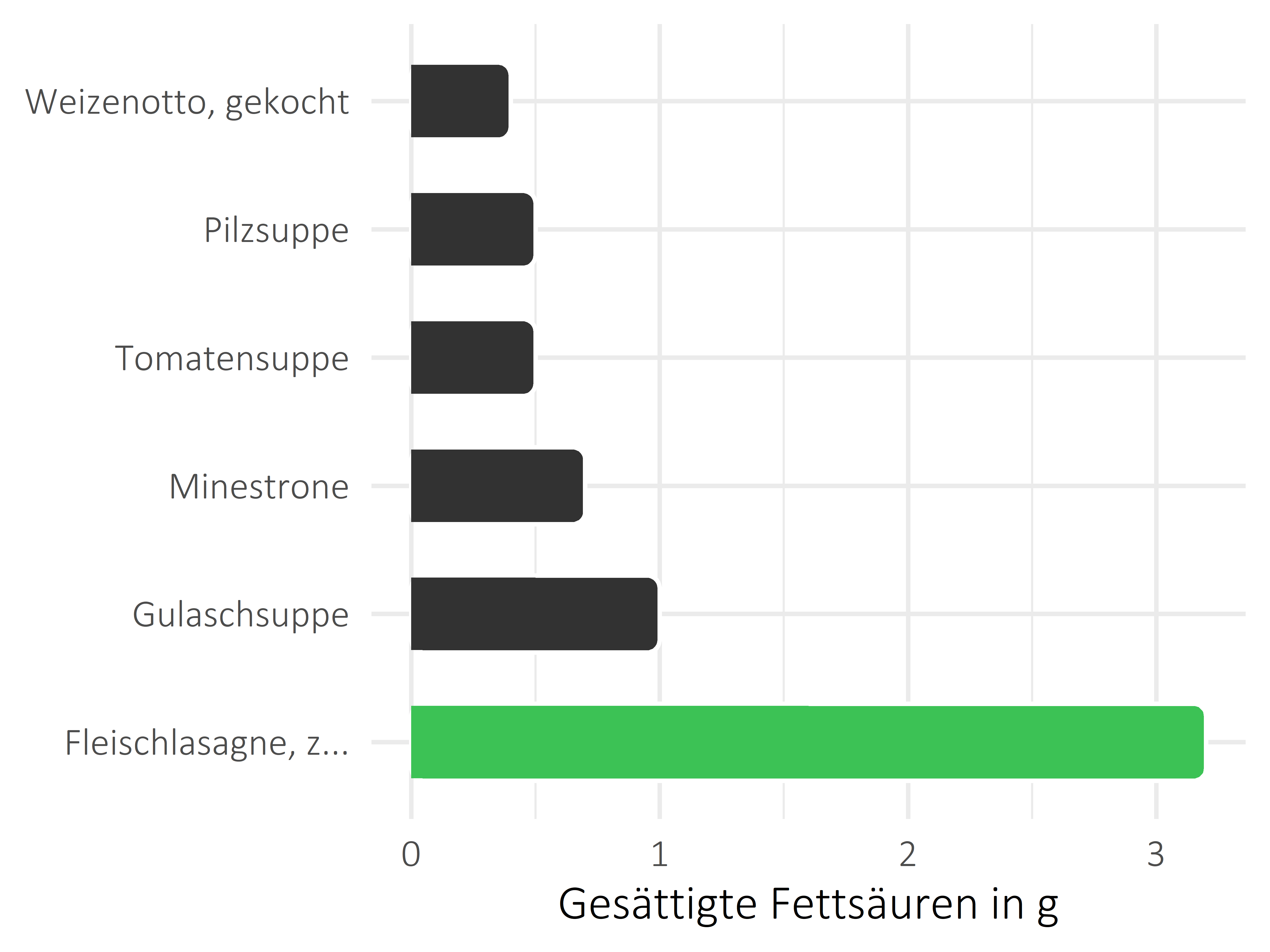 Gerichte gesättigte Fettsäuren