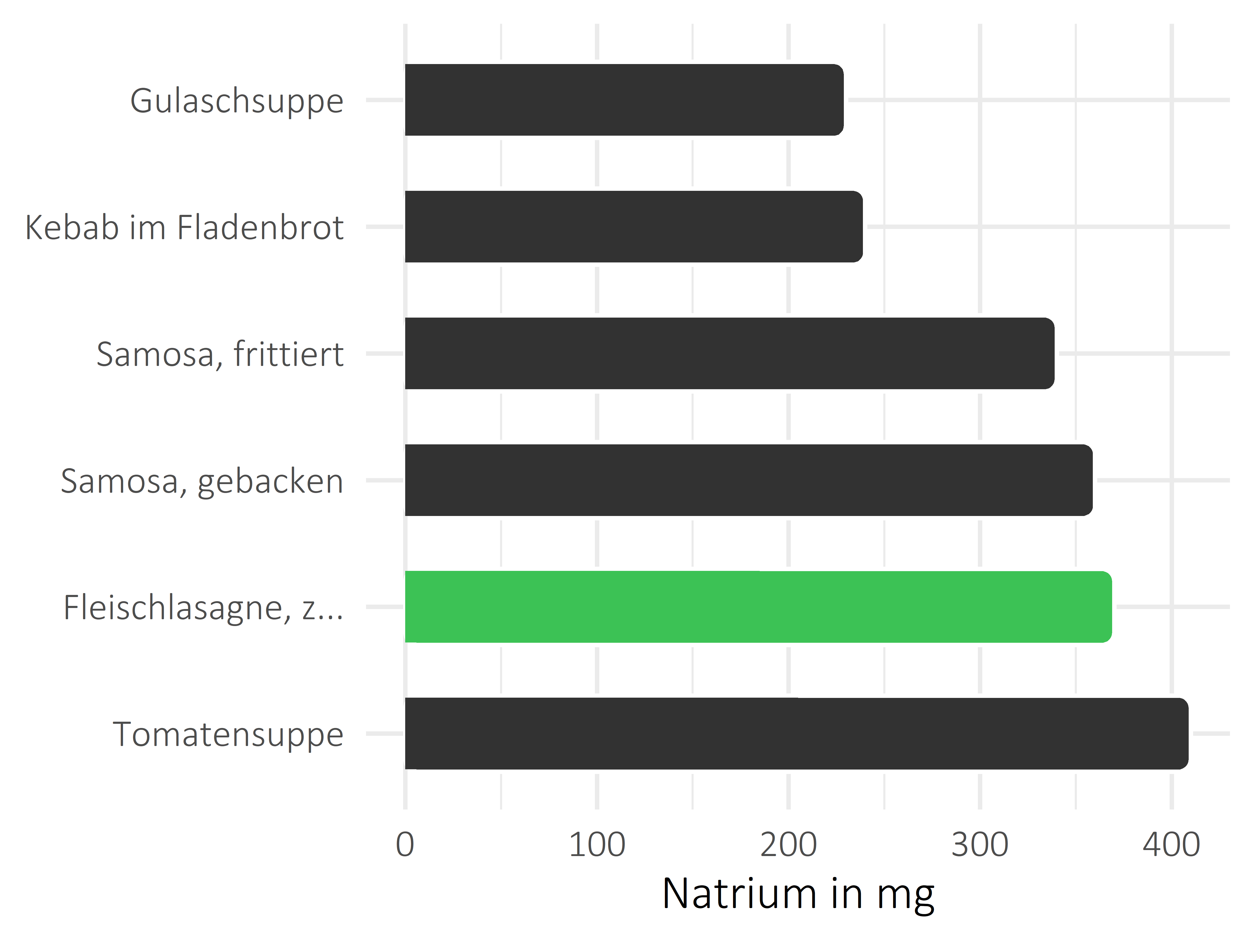 Gerichte Natrium