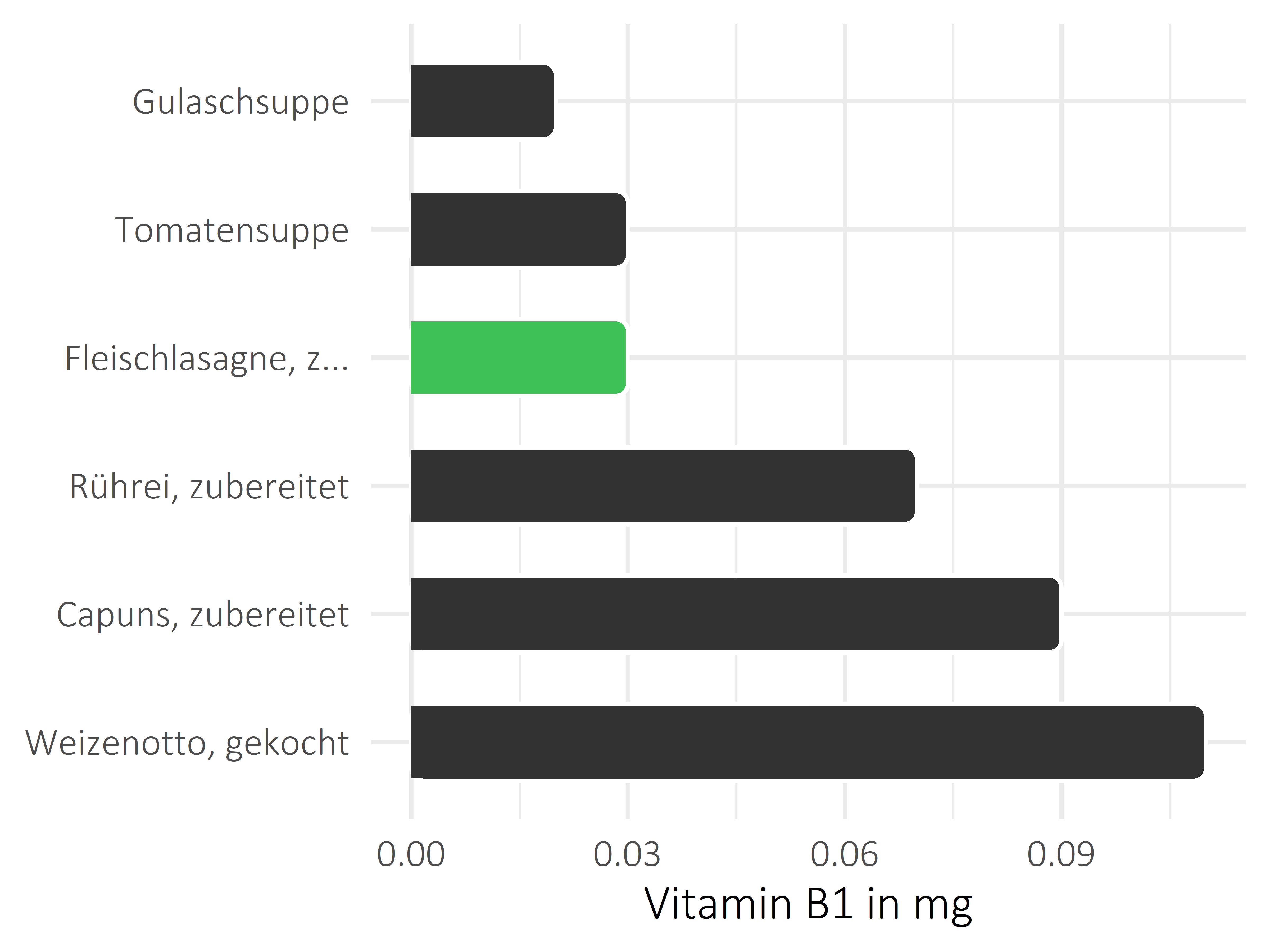 Gerichte Thiamin