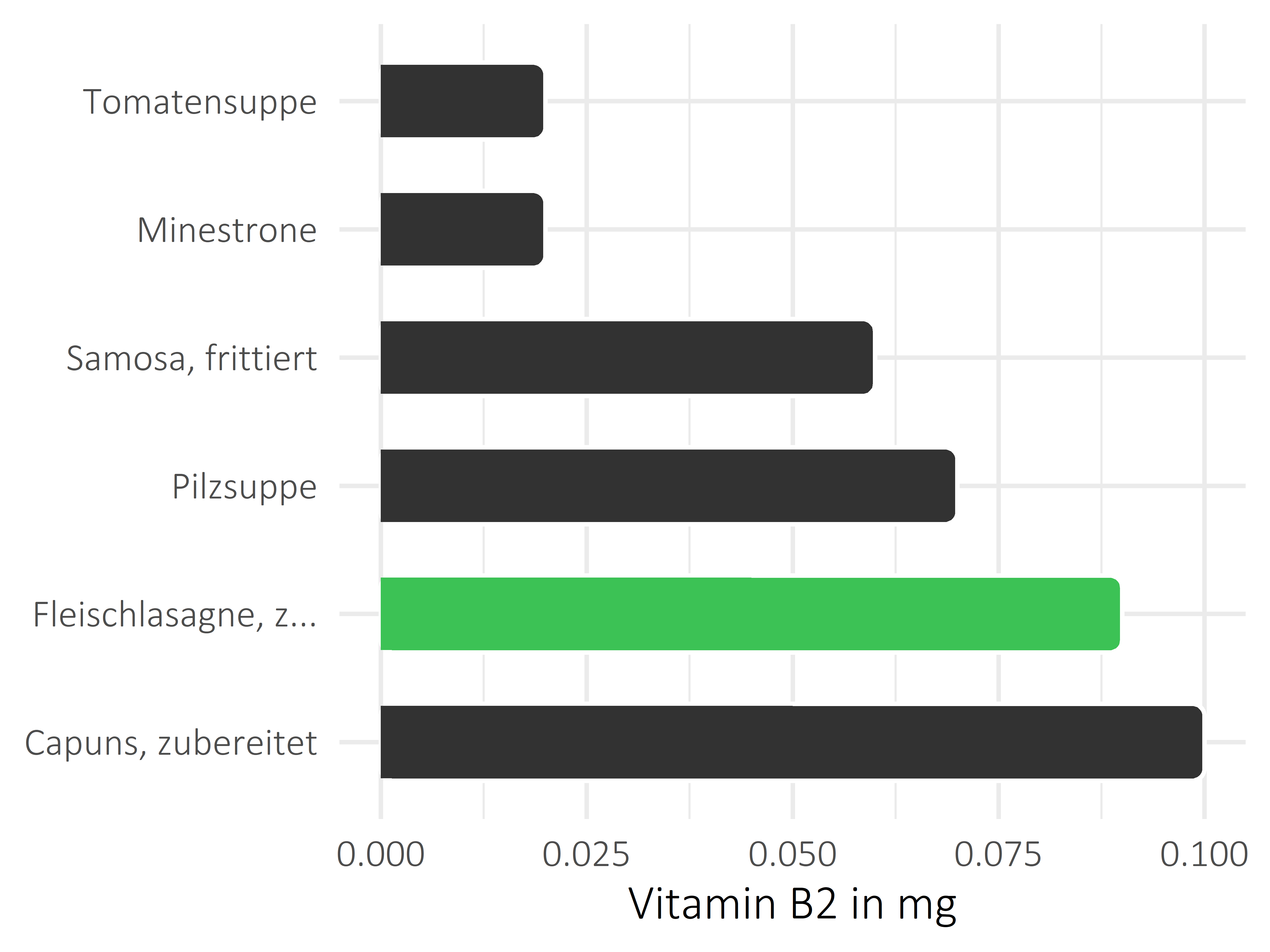 Gerichte Riboflavin