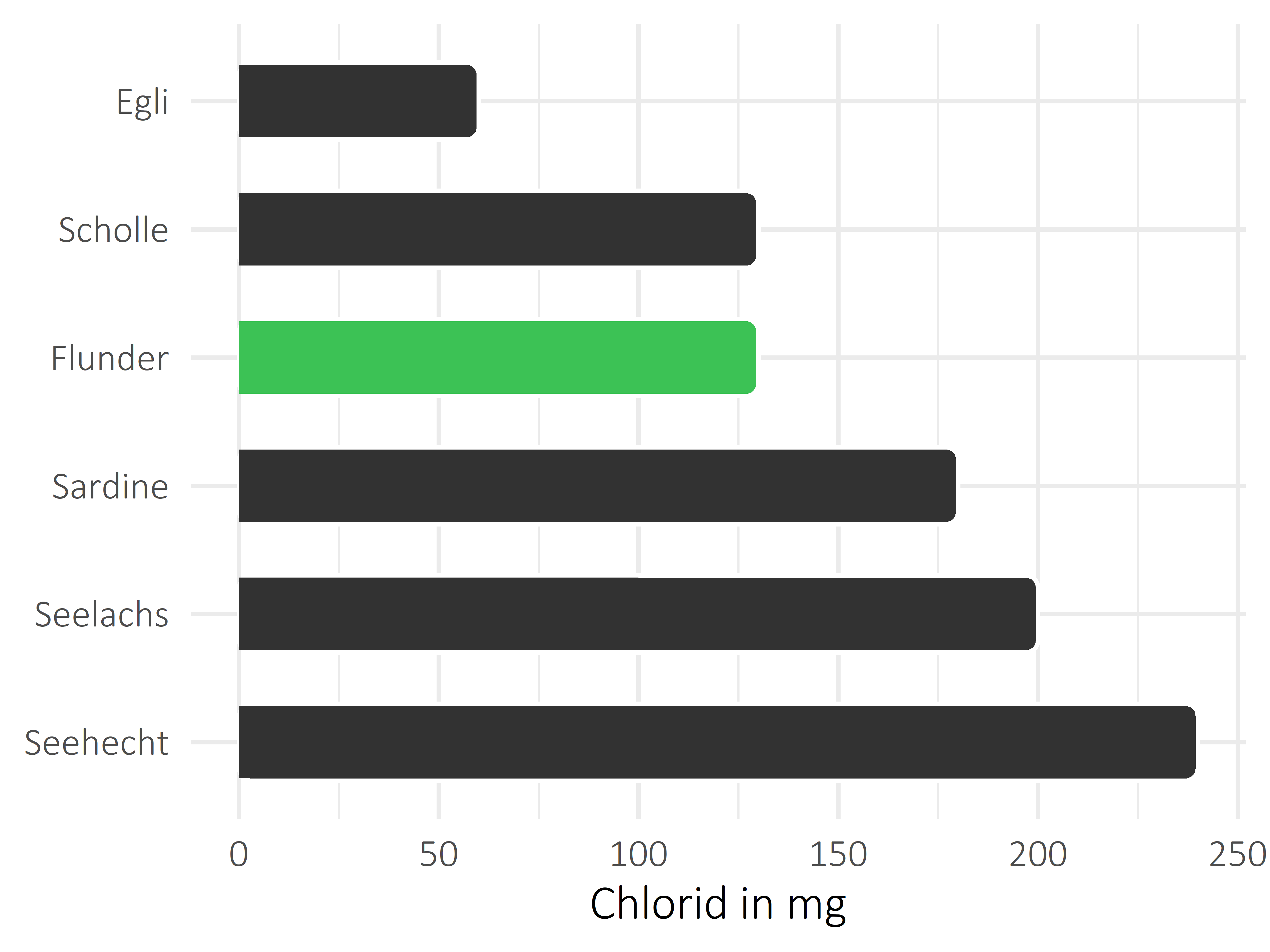 Fischgerichte Chlorid