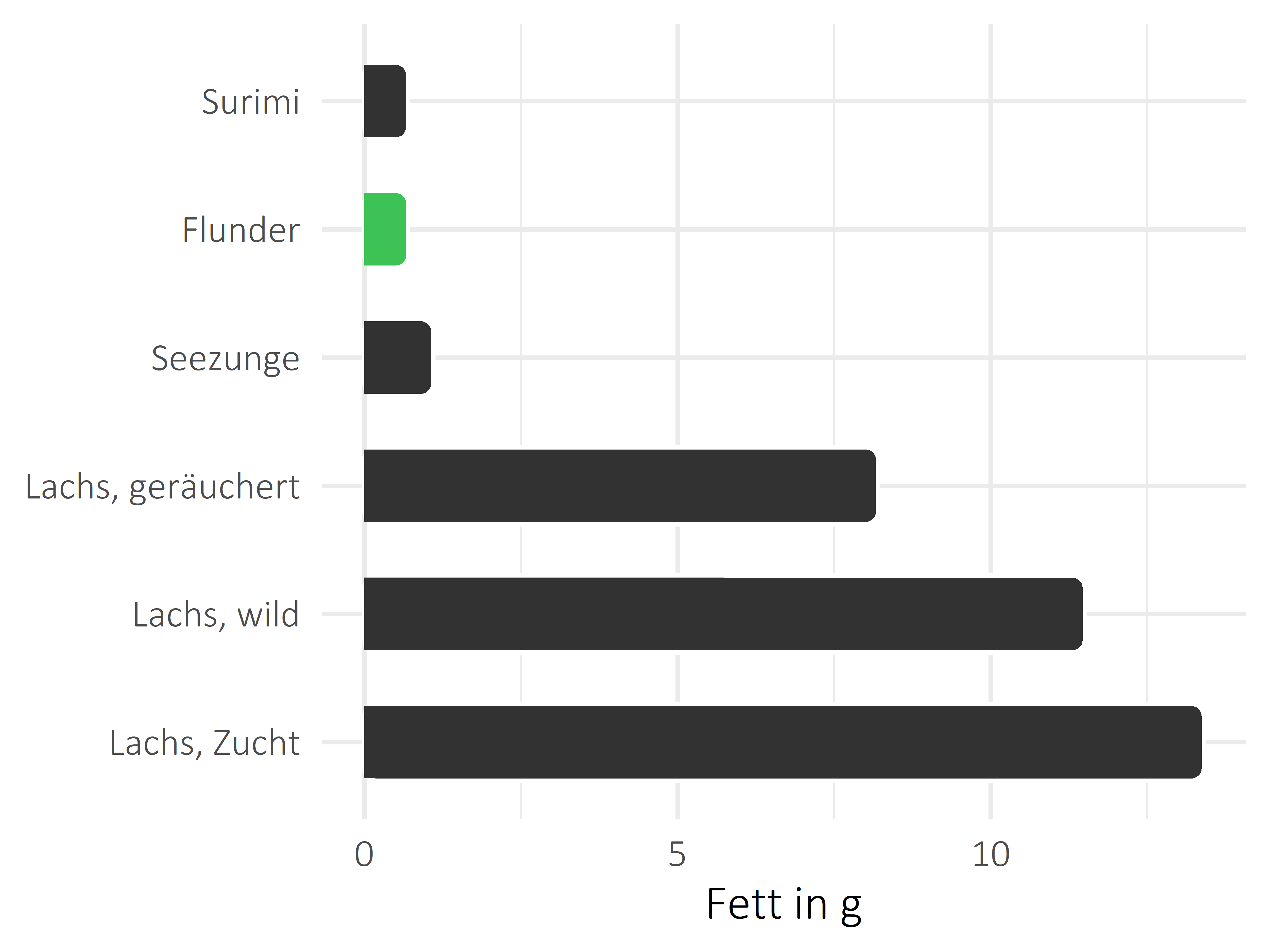 Fischgerichte Fettanteil