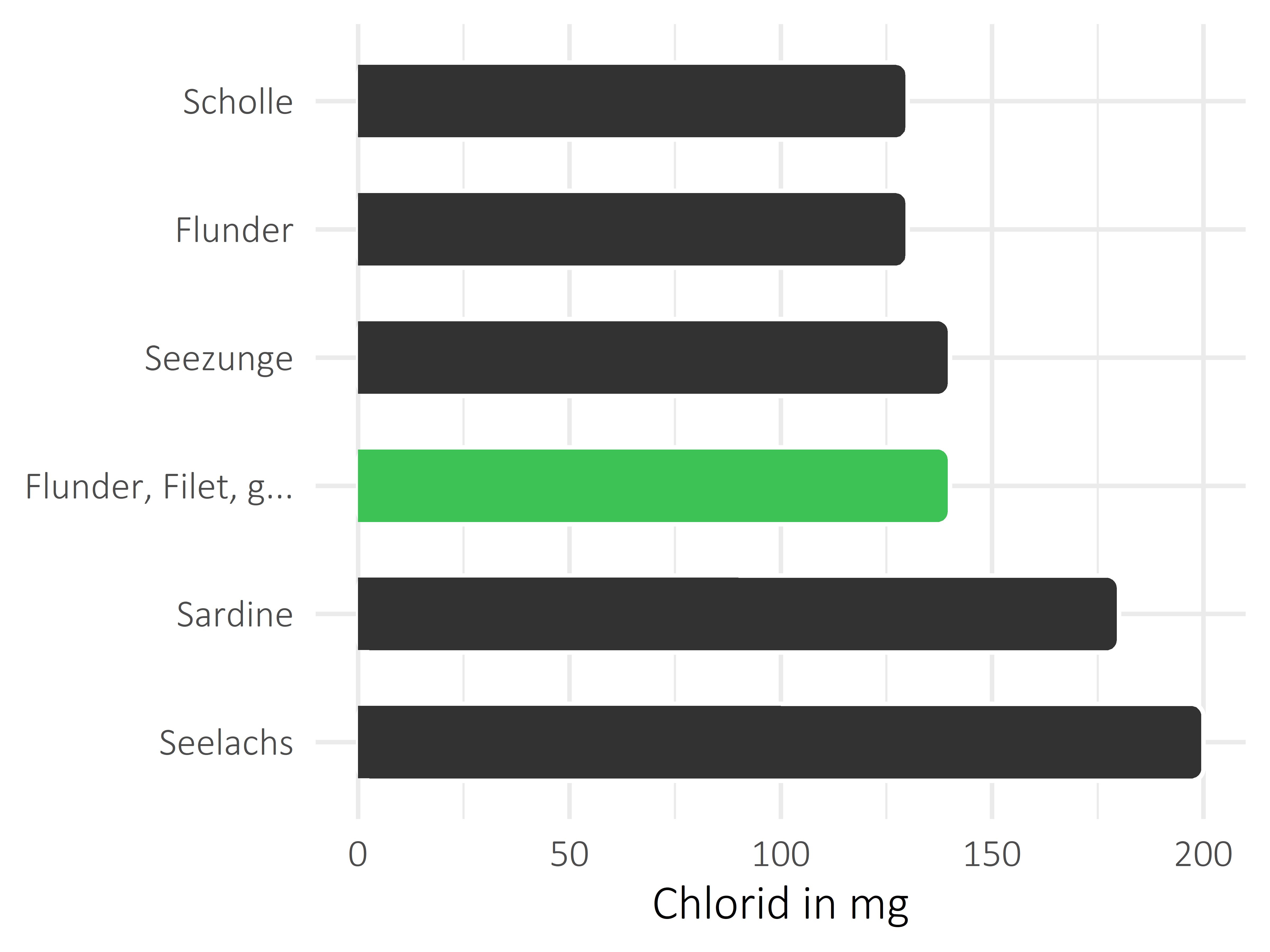 Fischgerichte Chlorid