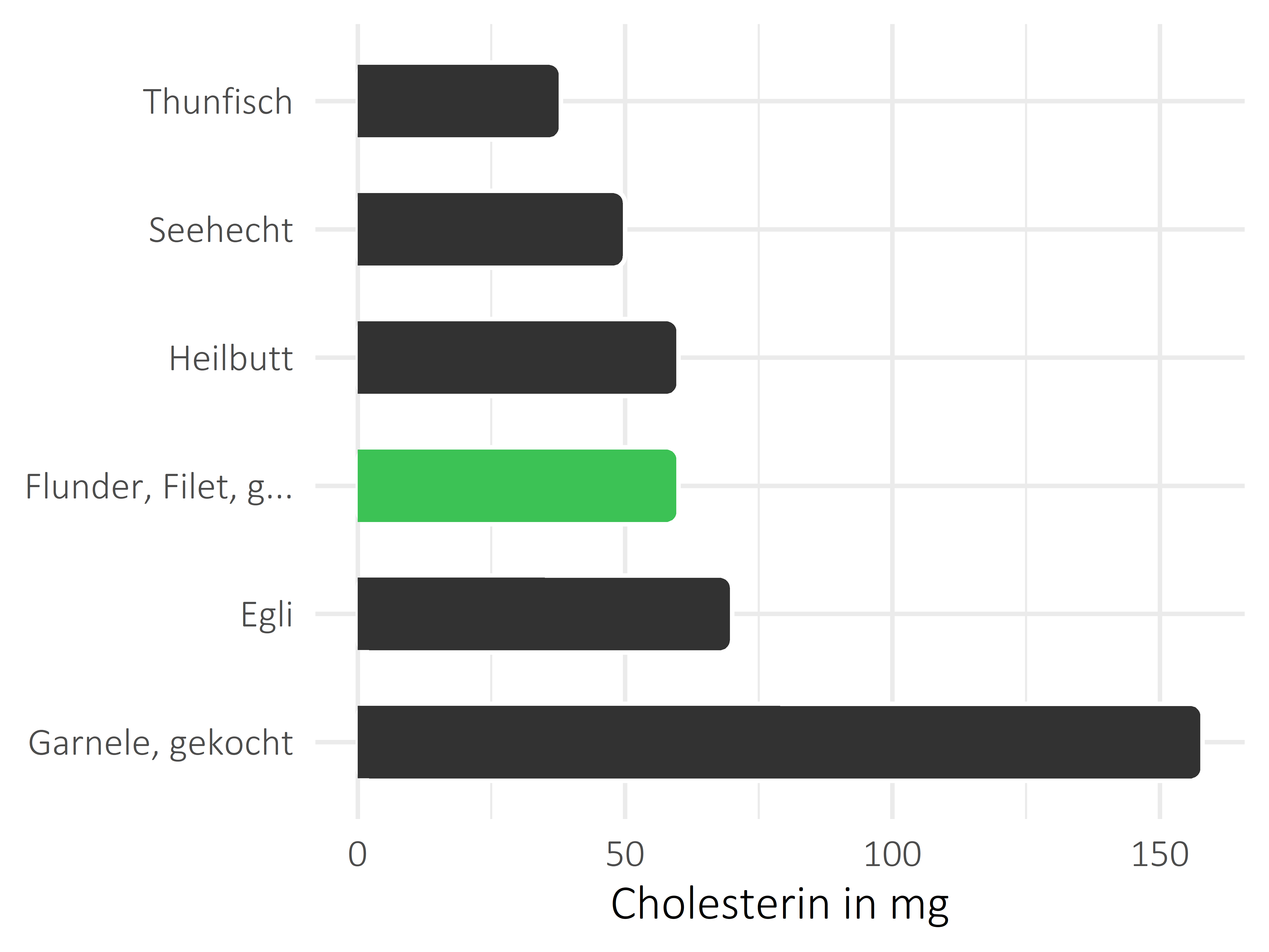 Fischgerichte Cholesterin