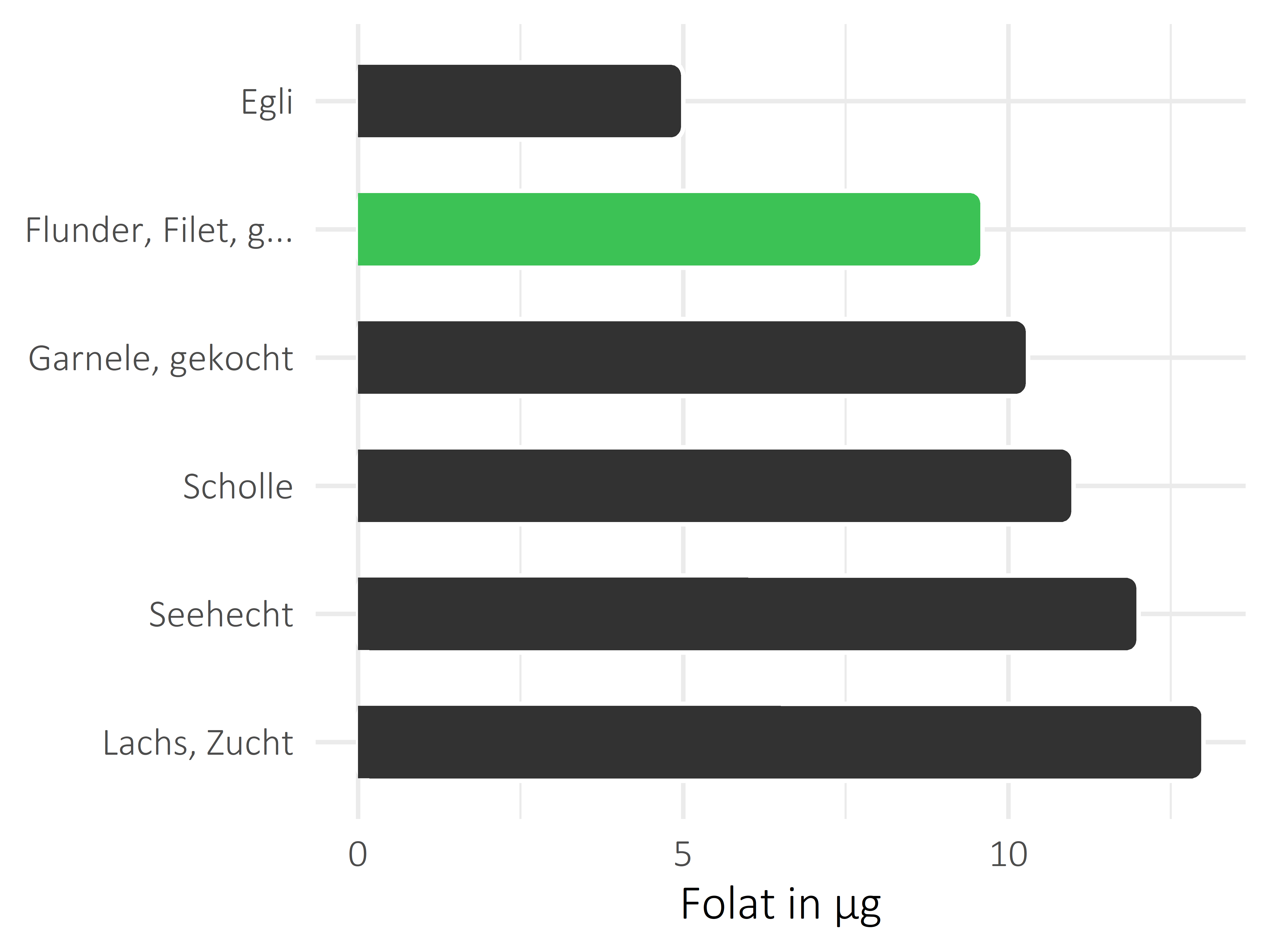 Fischgerichte Folat