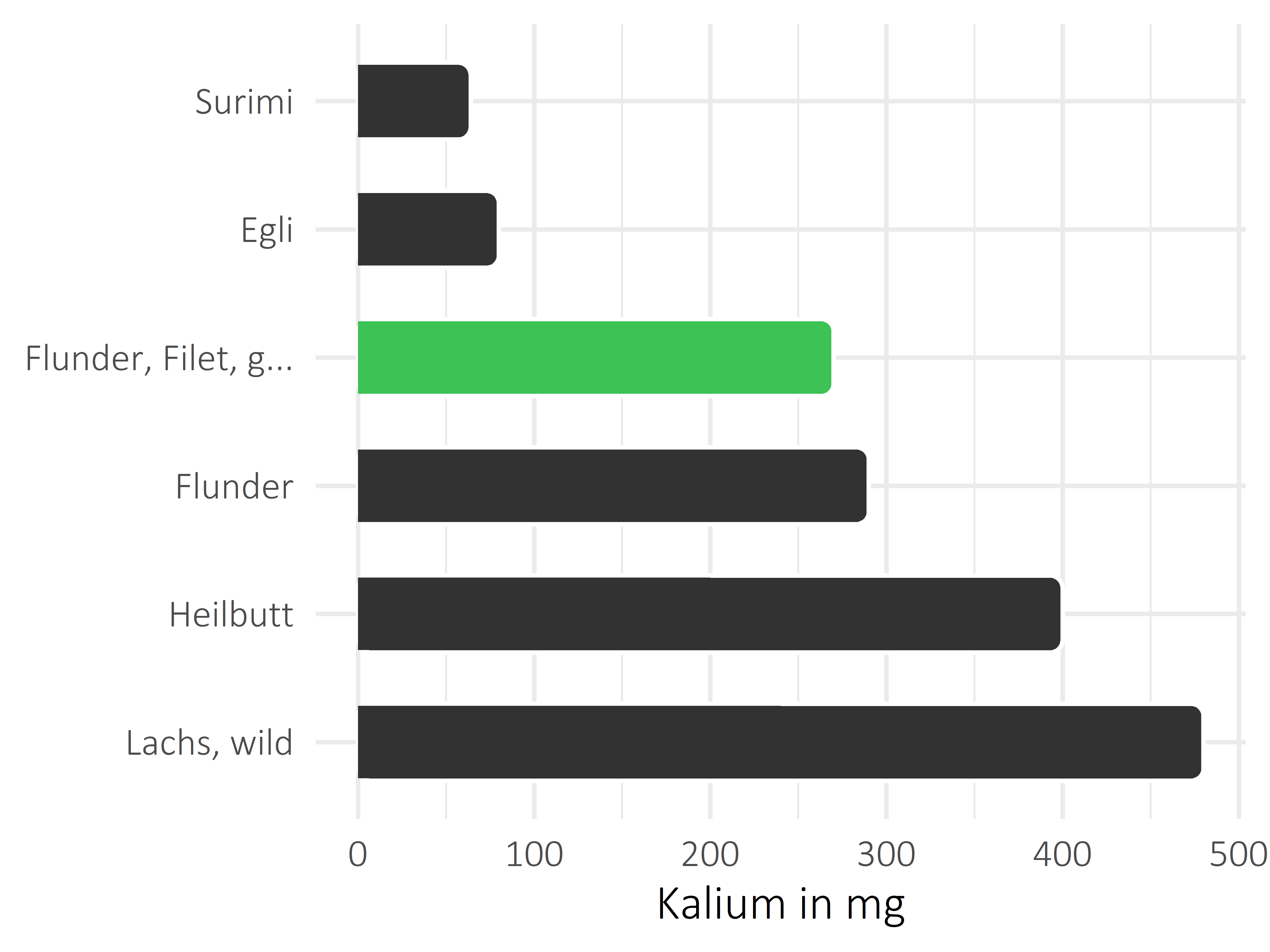 Fischgerichte Kalium