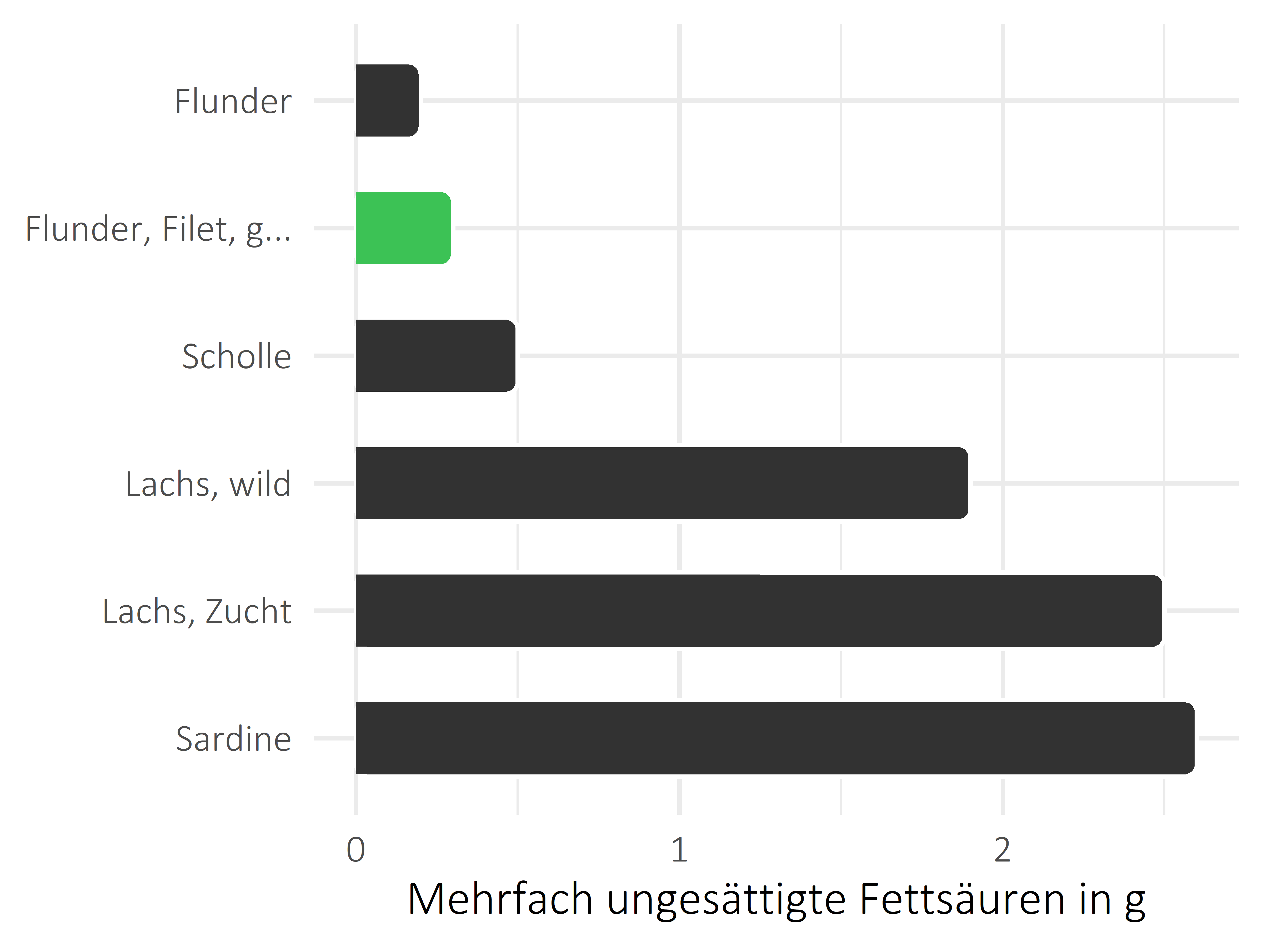 Fischgerichte mehrfach ungesättigte Fettsäuren