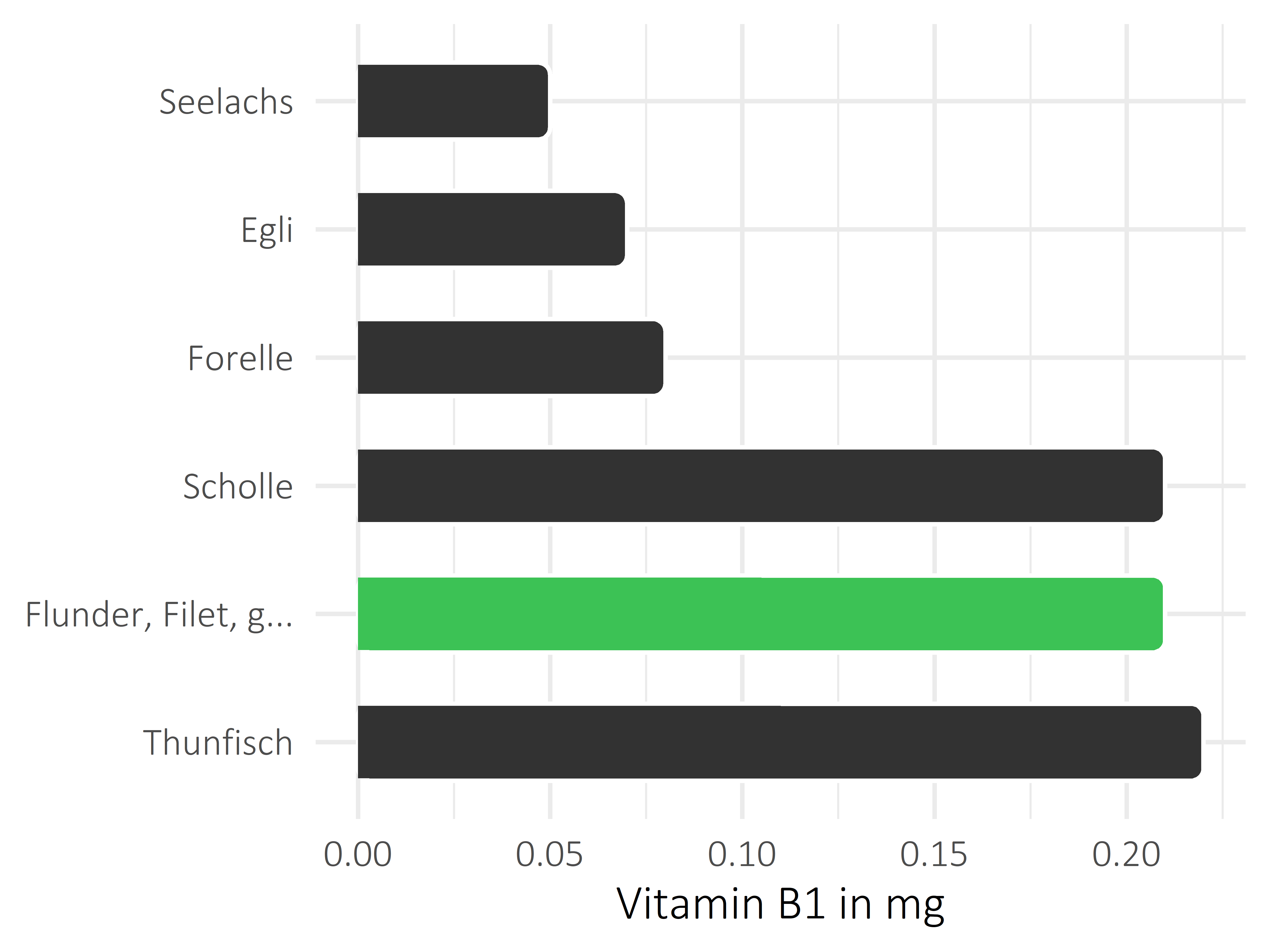 Fischgerichte Thiamin