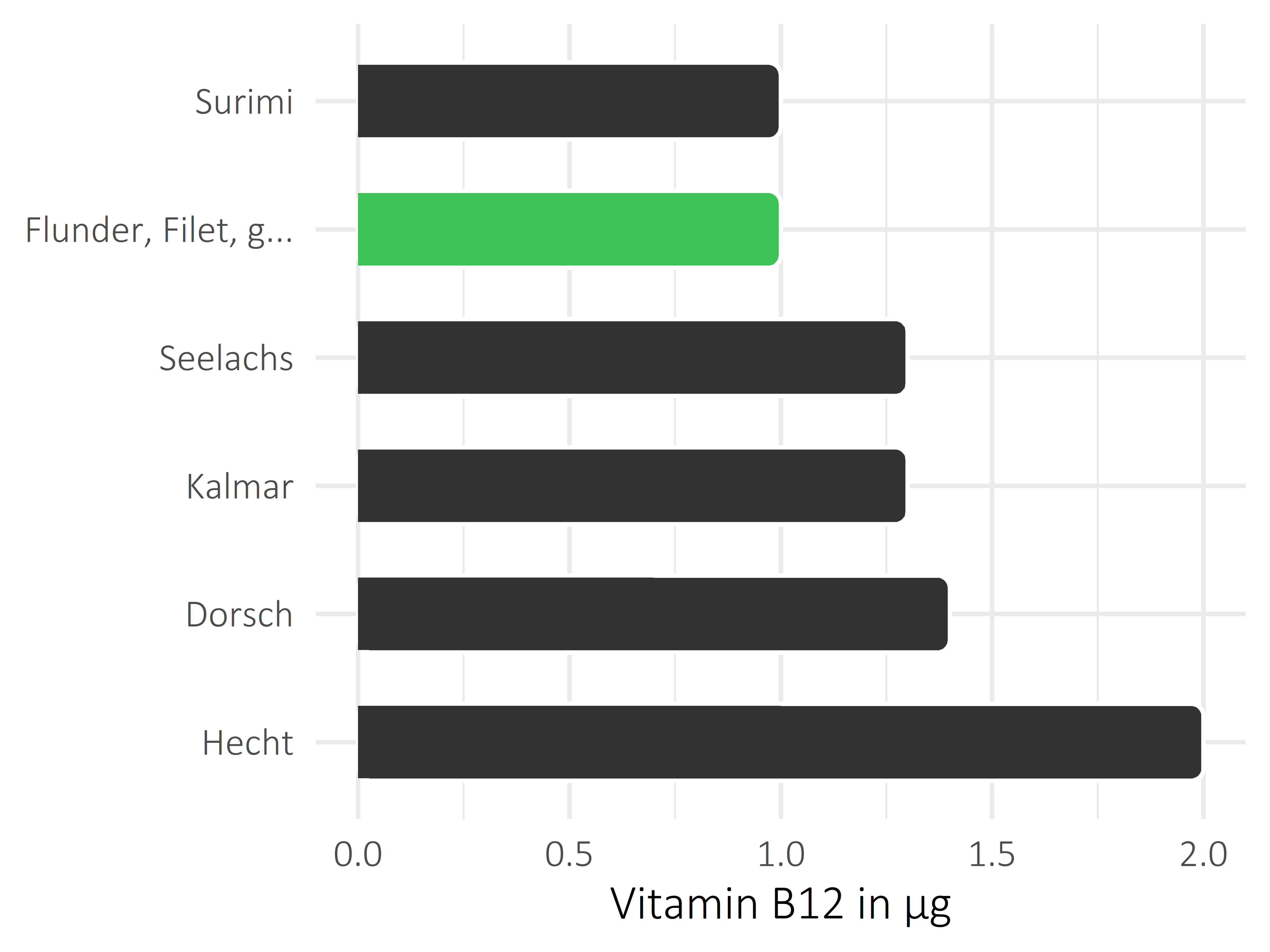 Fischgerichte Vitamin B12