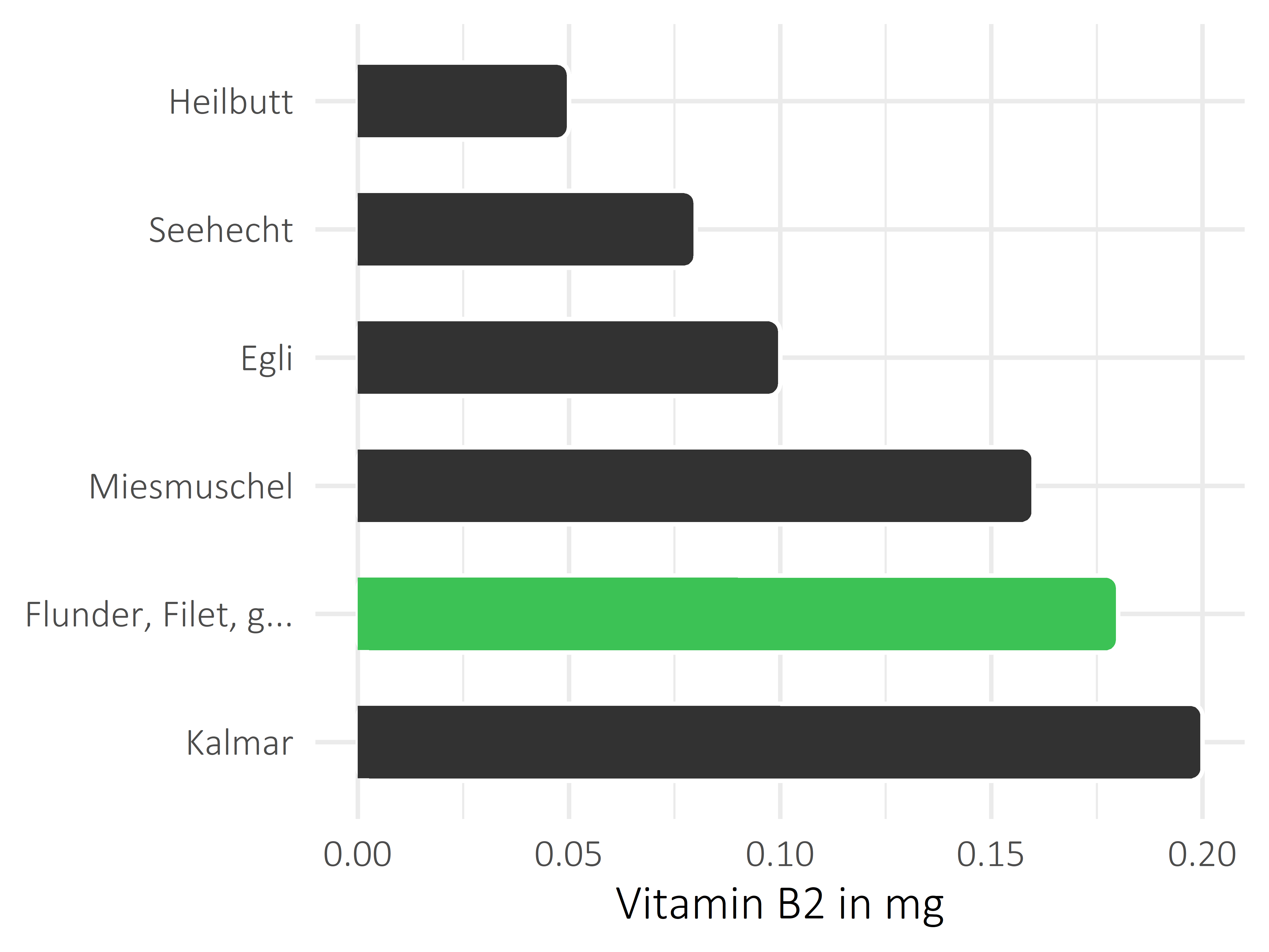 Fischgerichte Riboflavin