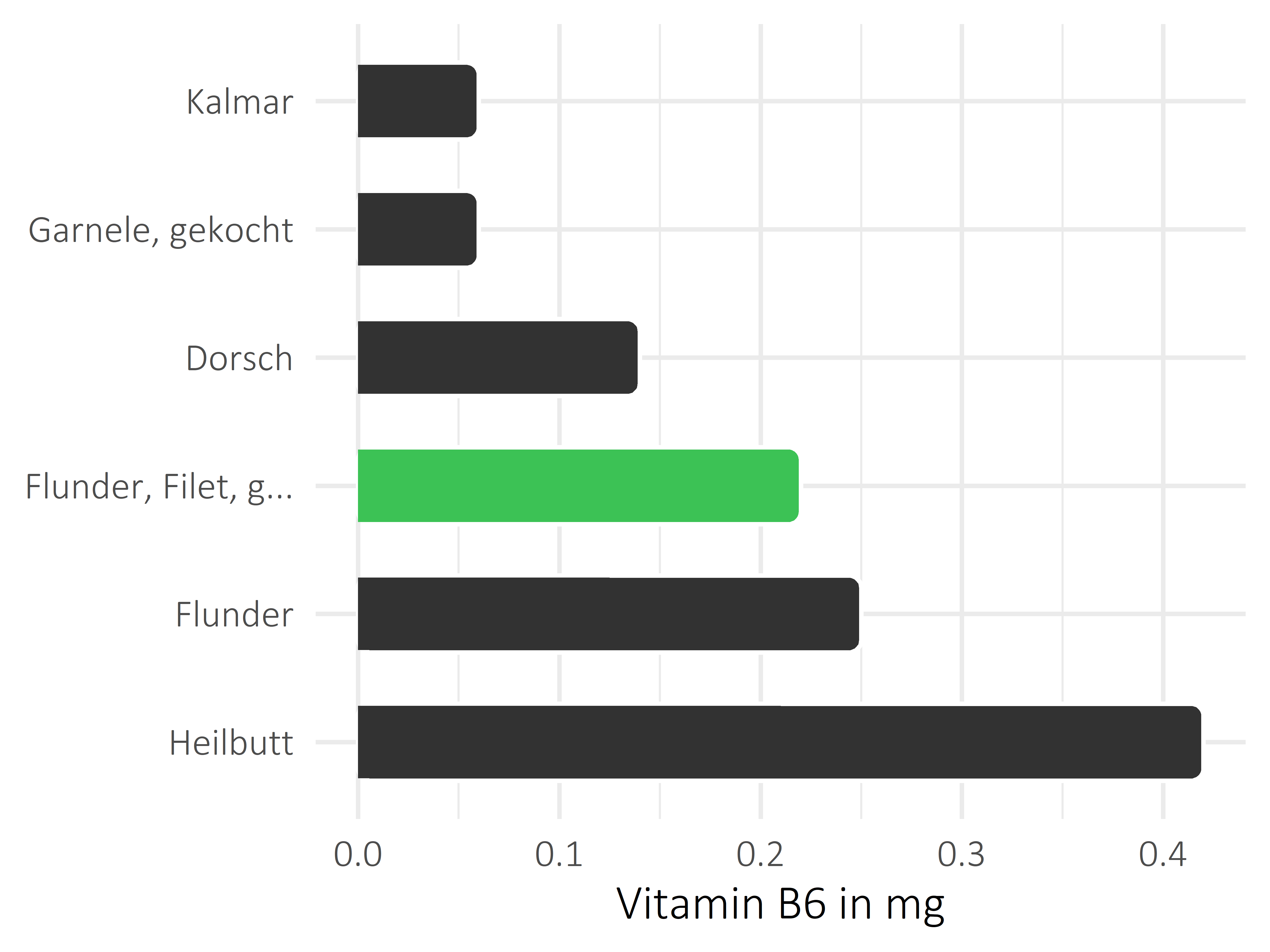 Fischgerichte Pyridoxin