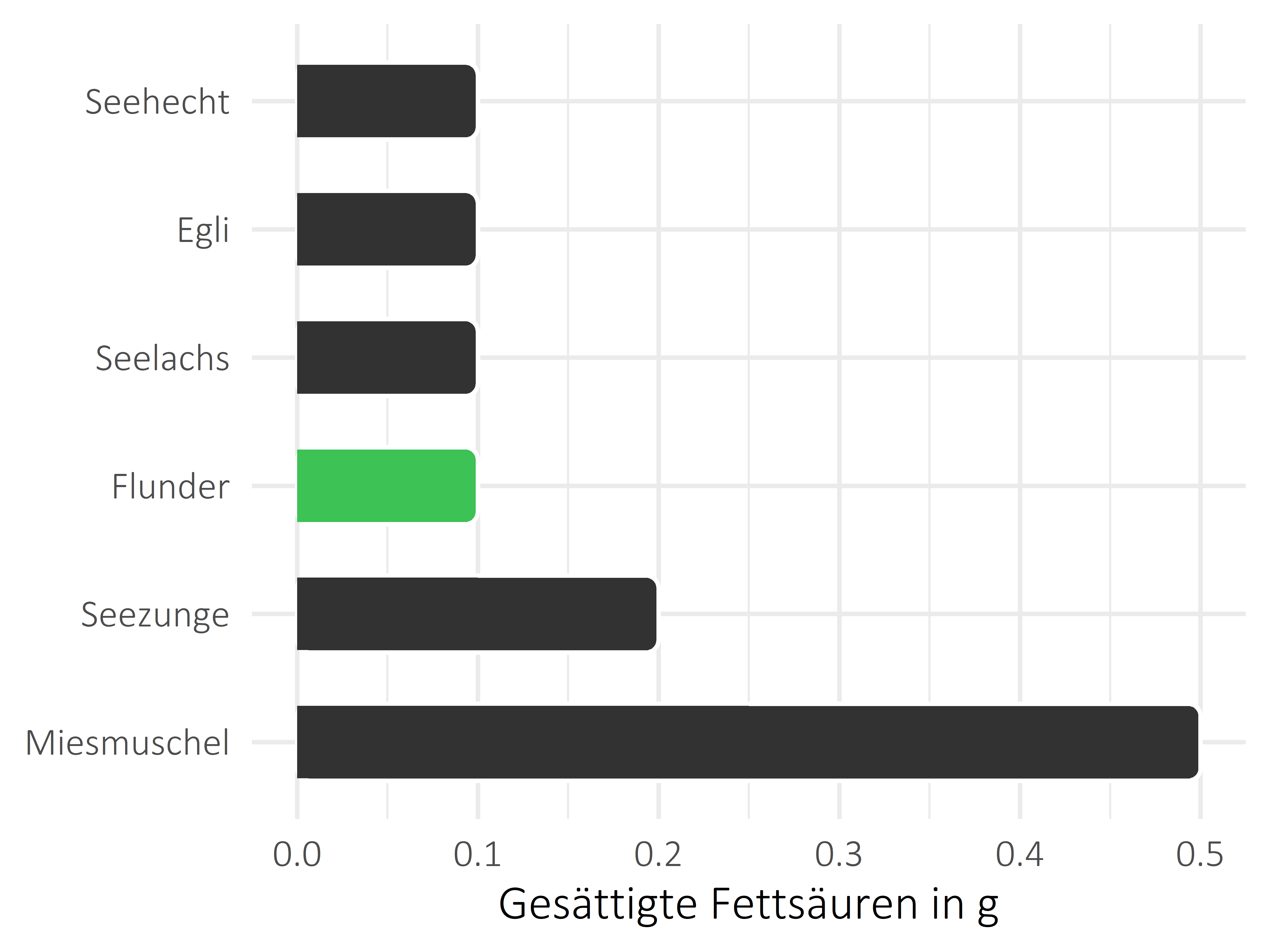 Fischgerichte gesättigte Fettsäuren