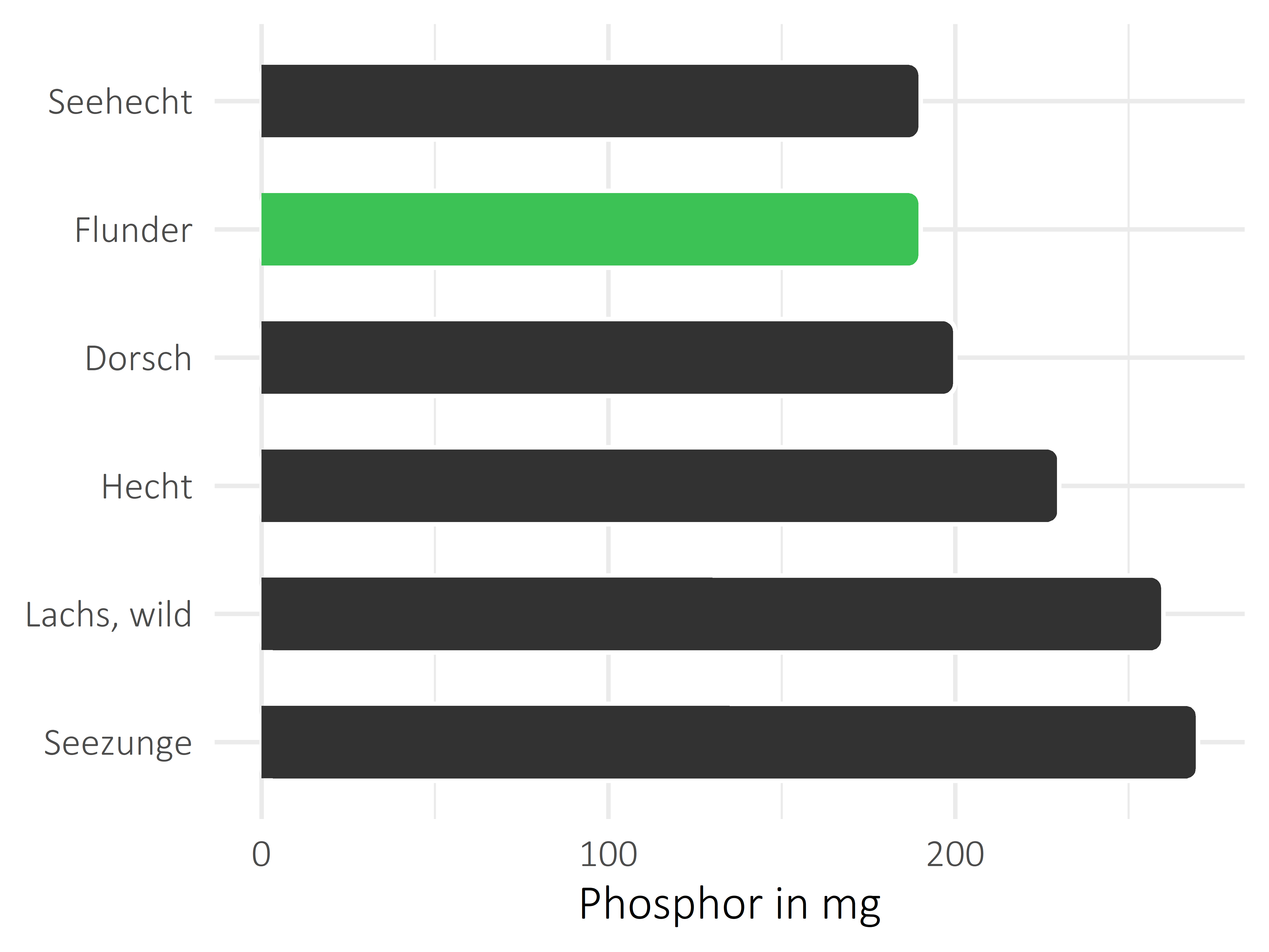 Fischgerichte Phosphor