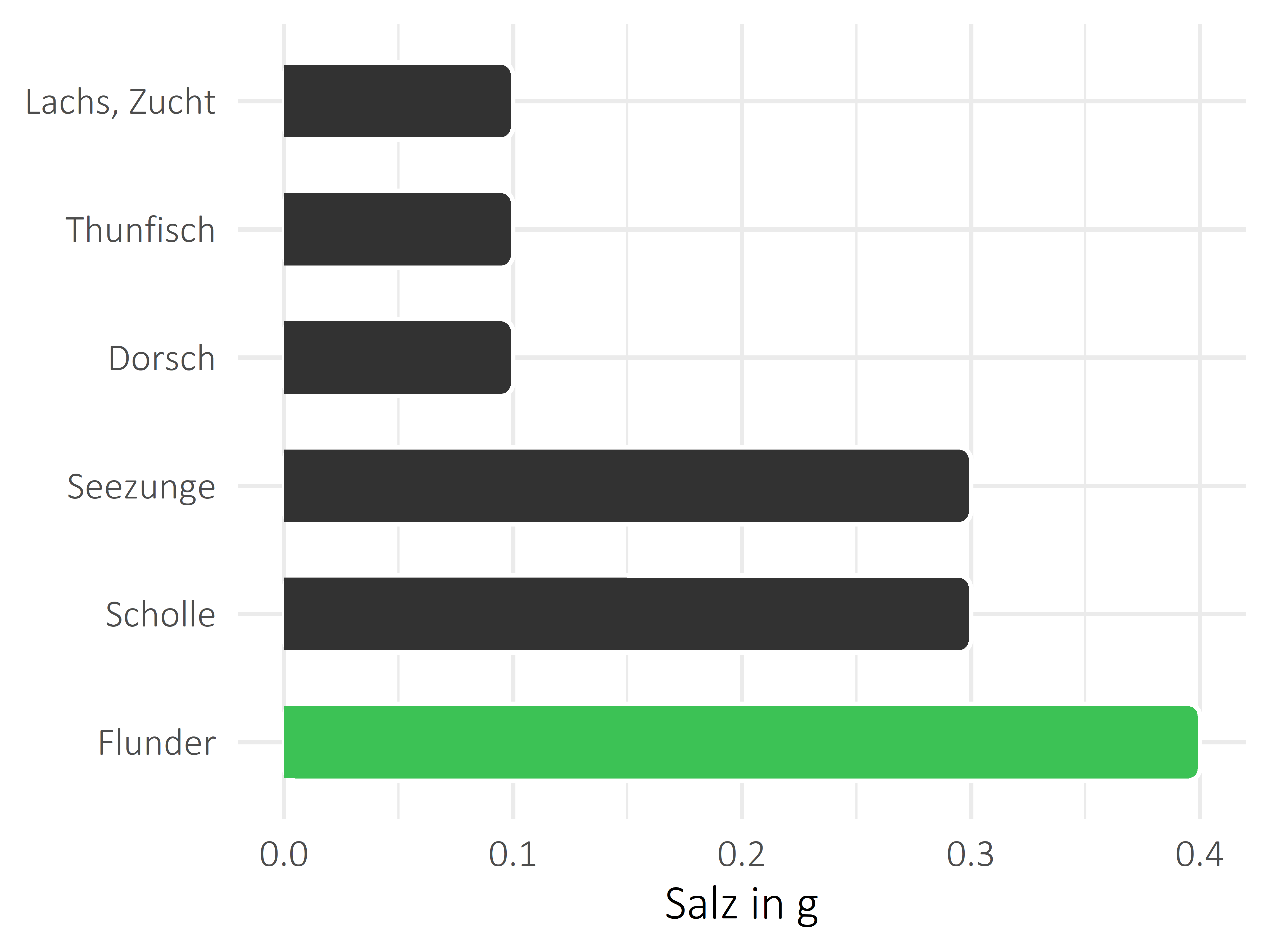 Fischgerichte Salz