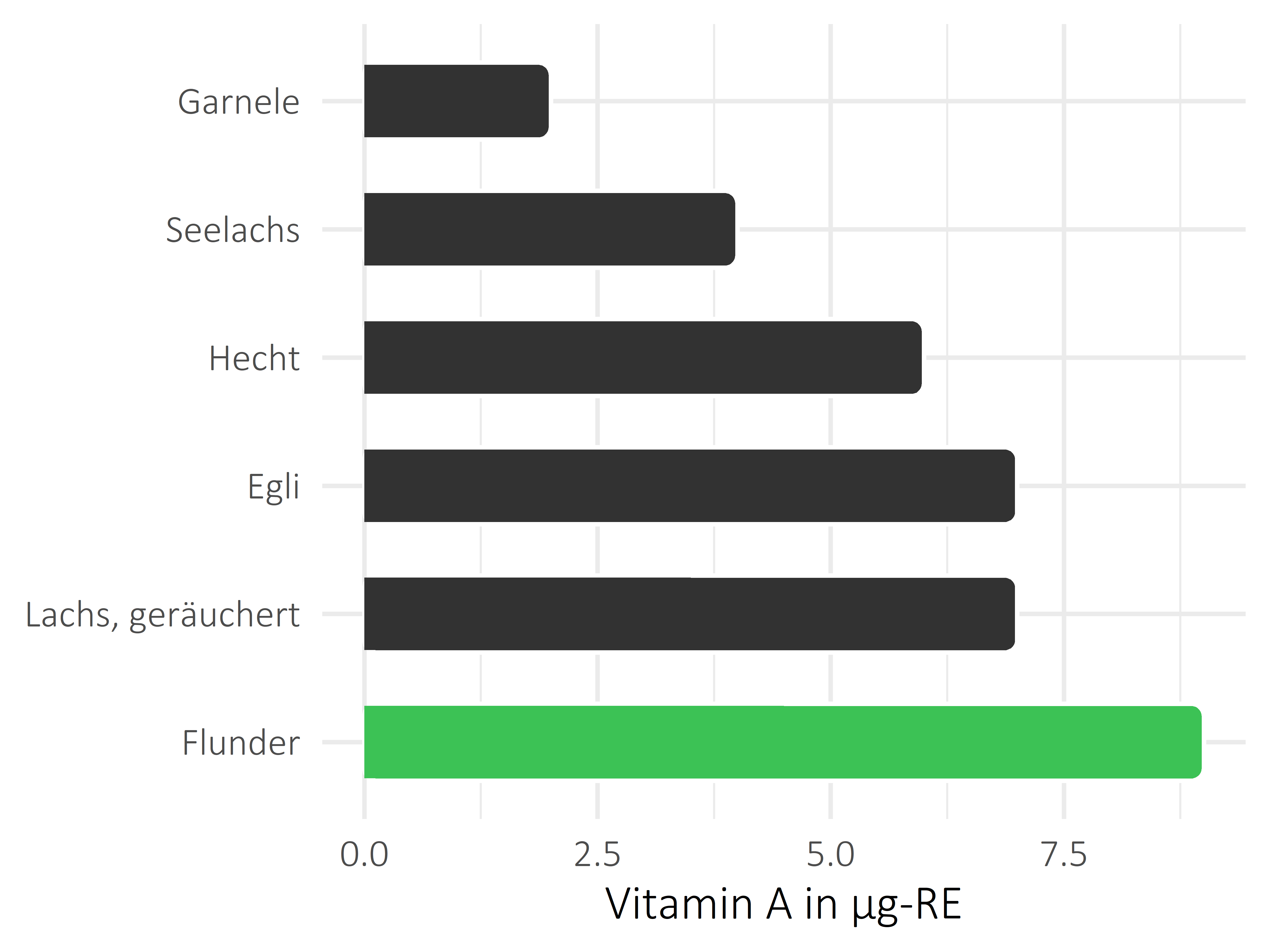 Fischgerichte Vitamin A