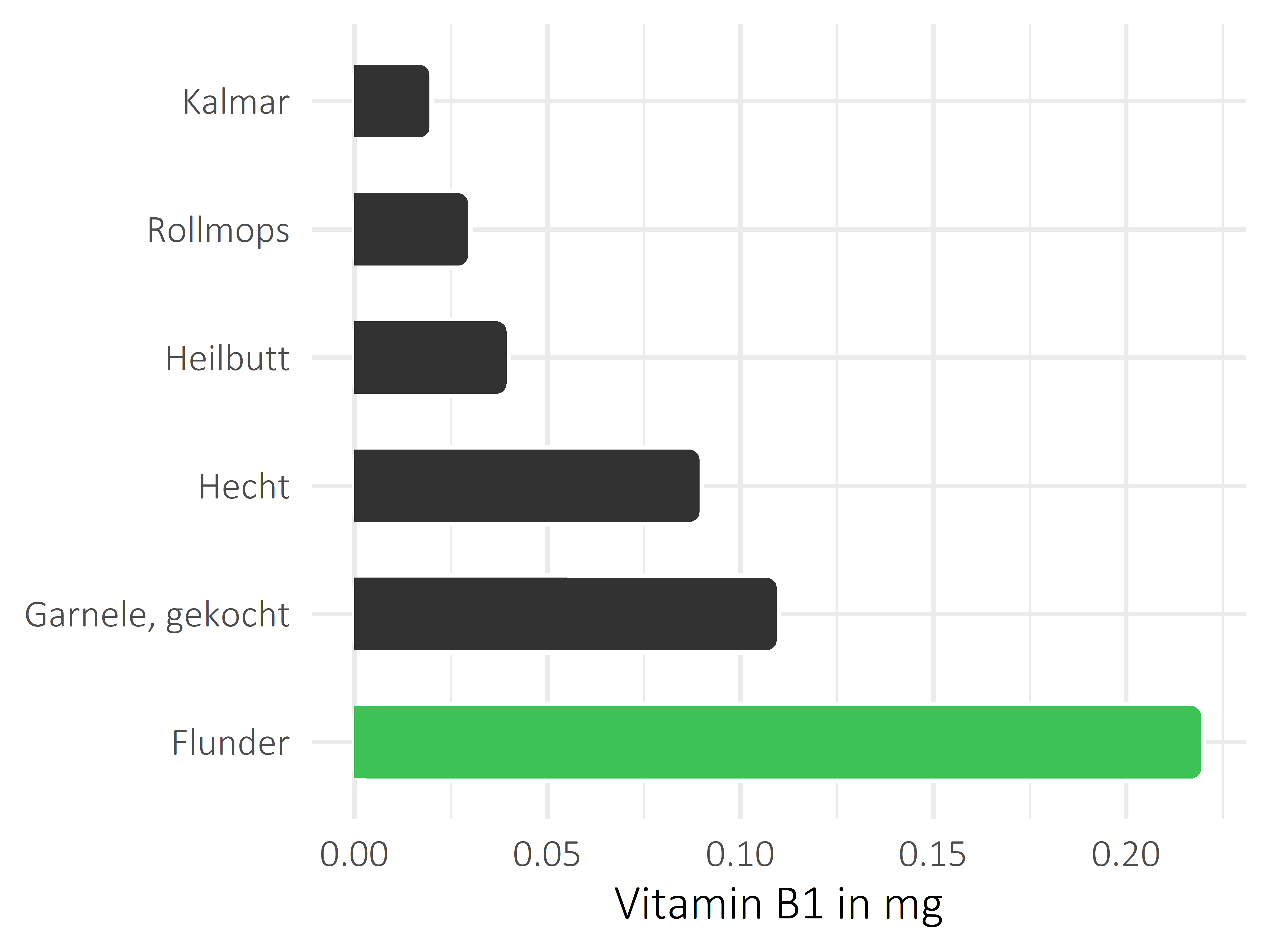 Fischgerichte Vitamin B1