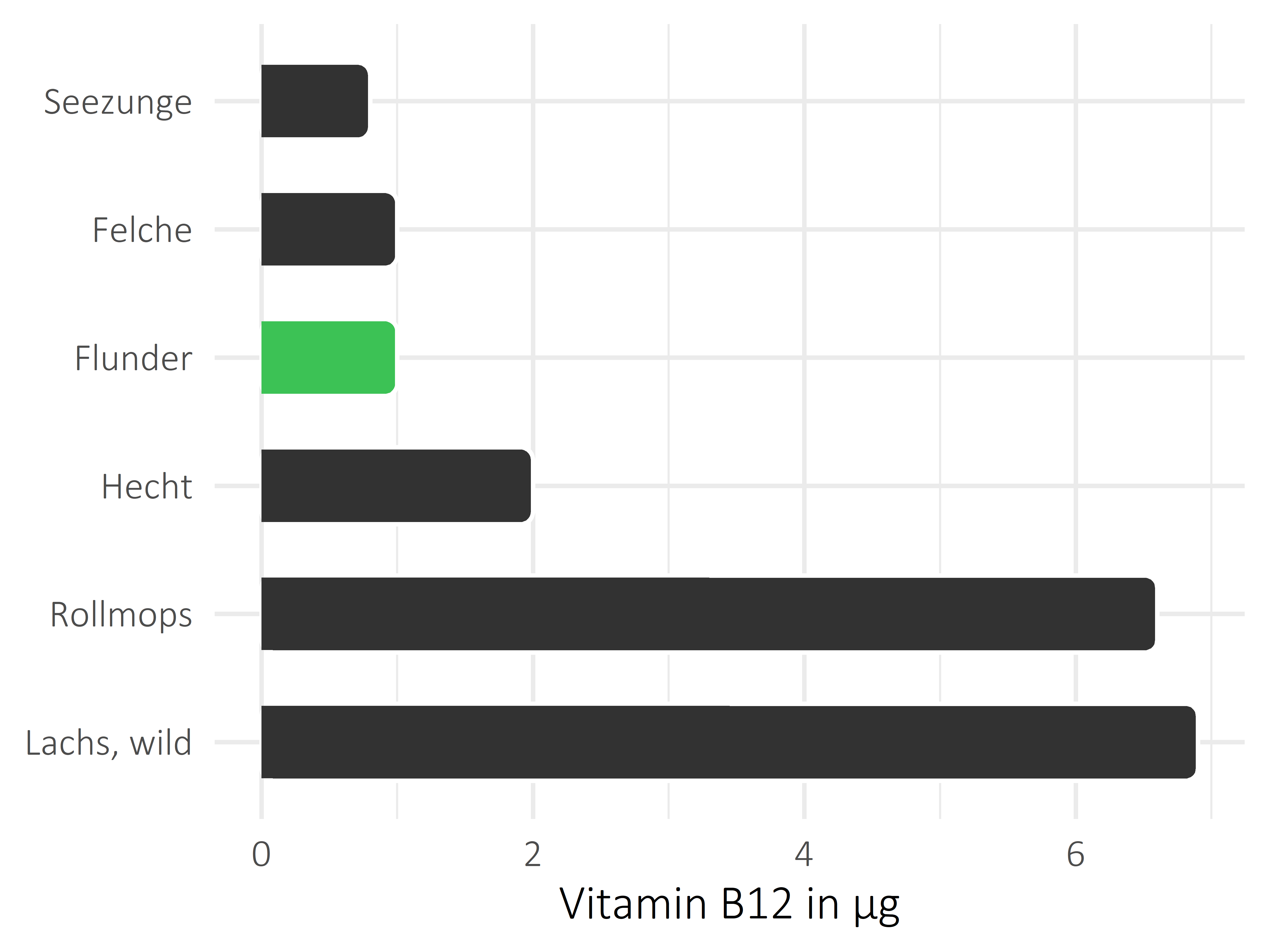 Fischgerichte Vitamin B12