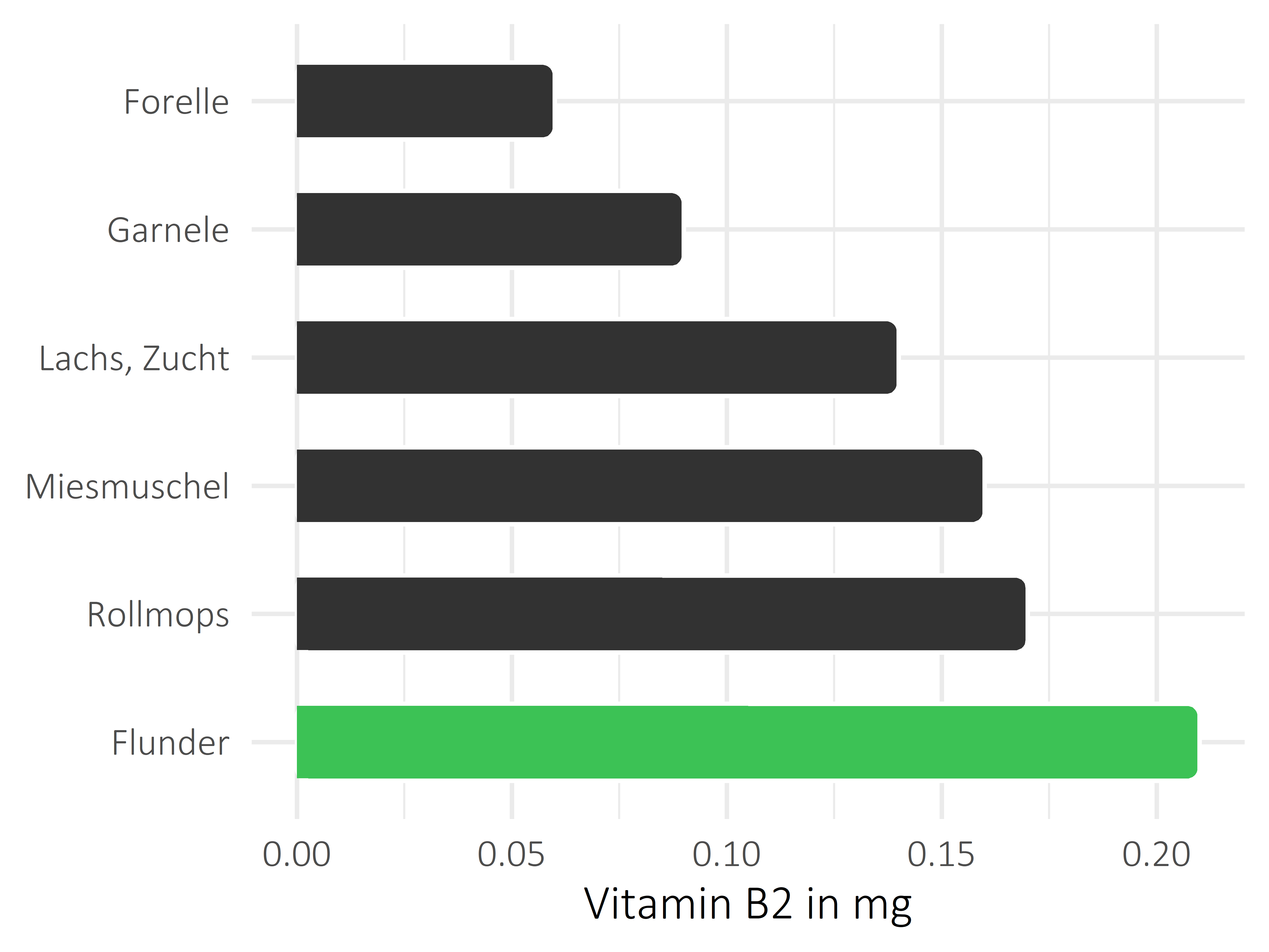 Fischgerichte Vitamin B2