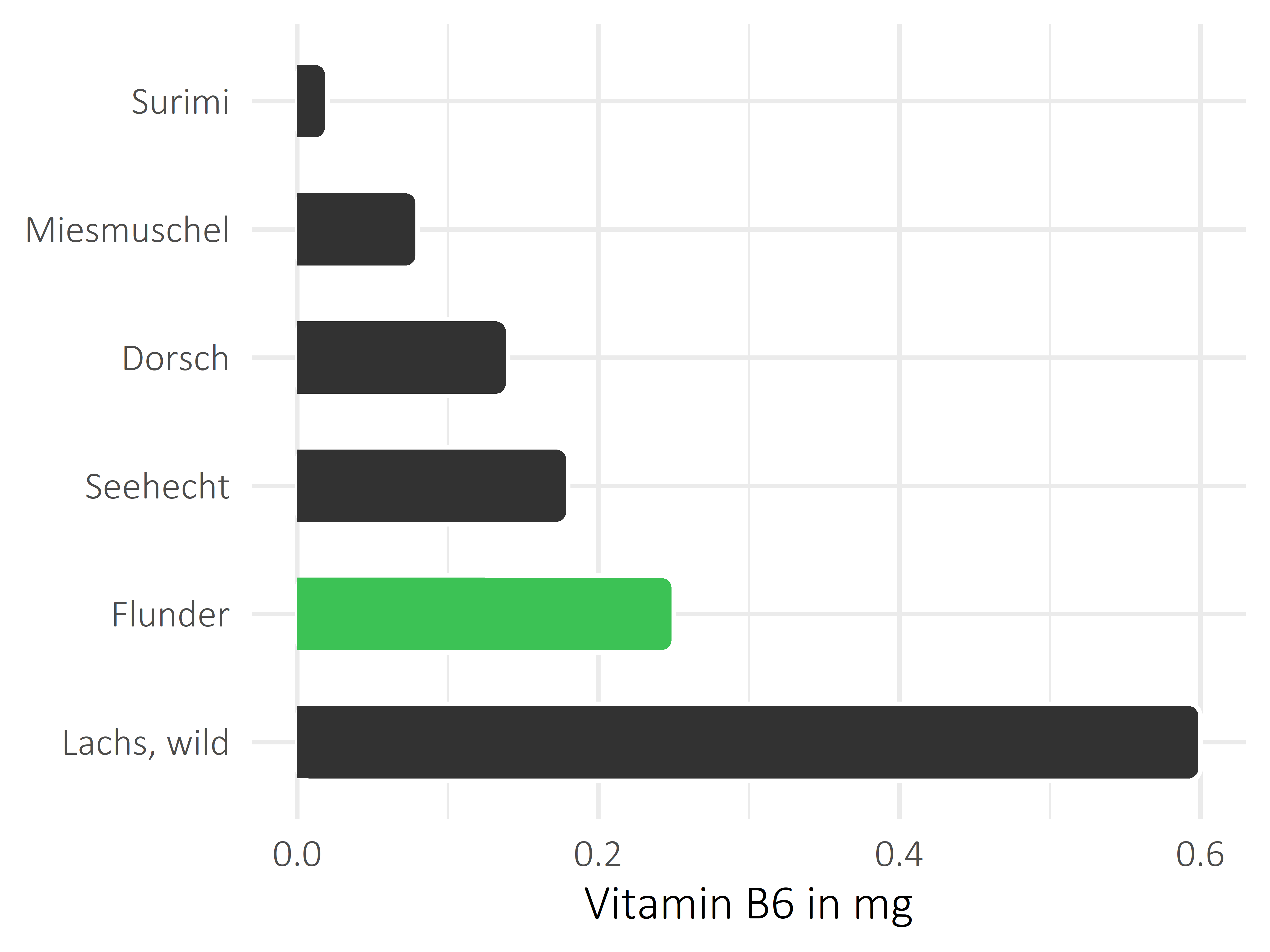 Fischgerichte Pyridoxin