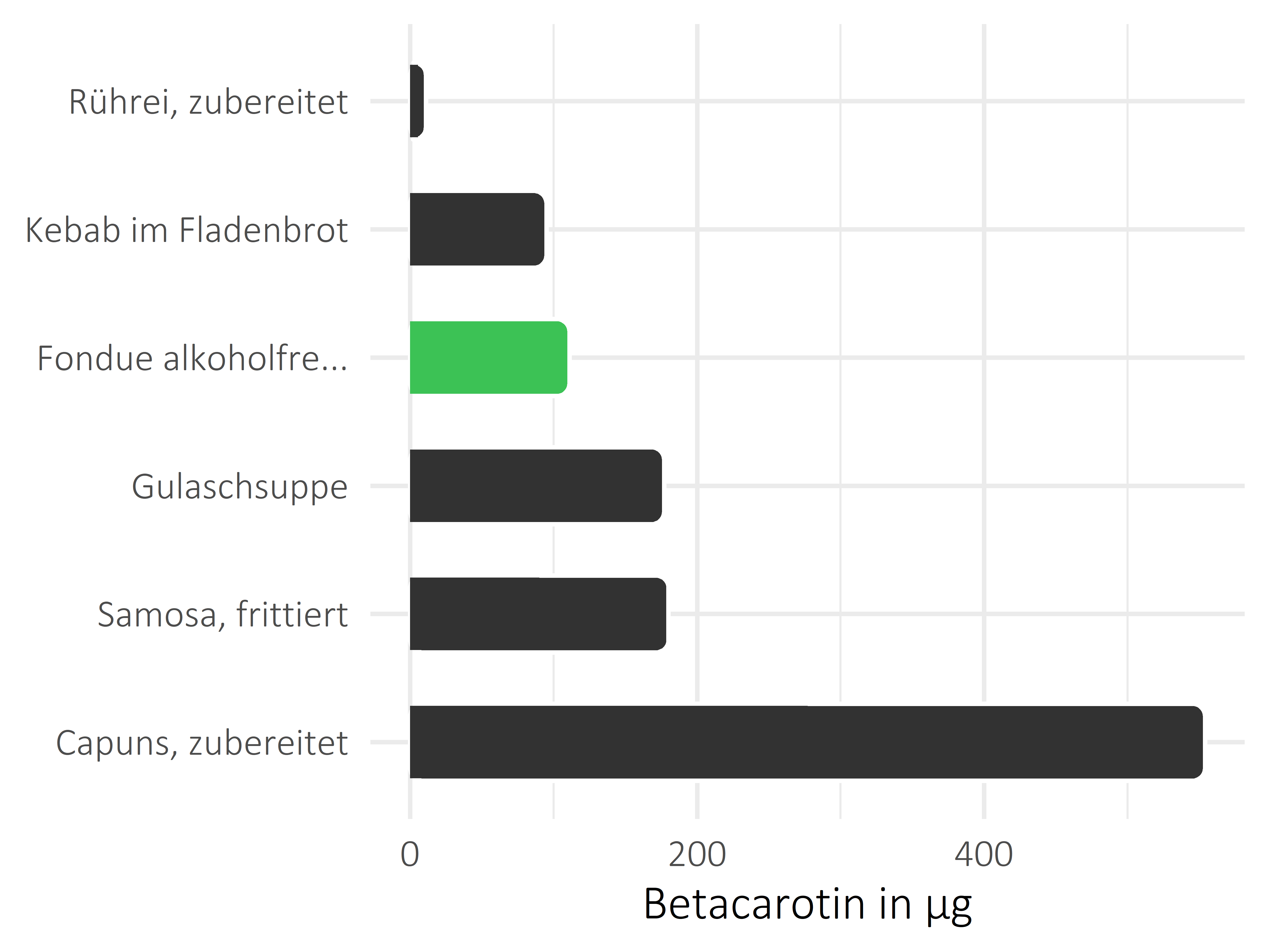 Gerichte Betacarotin