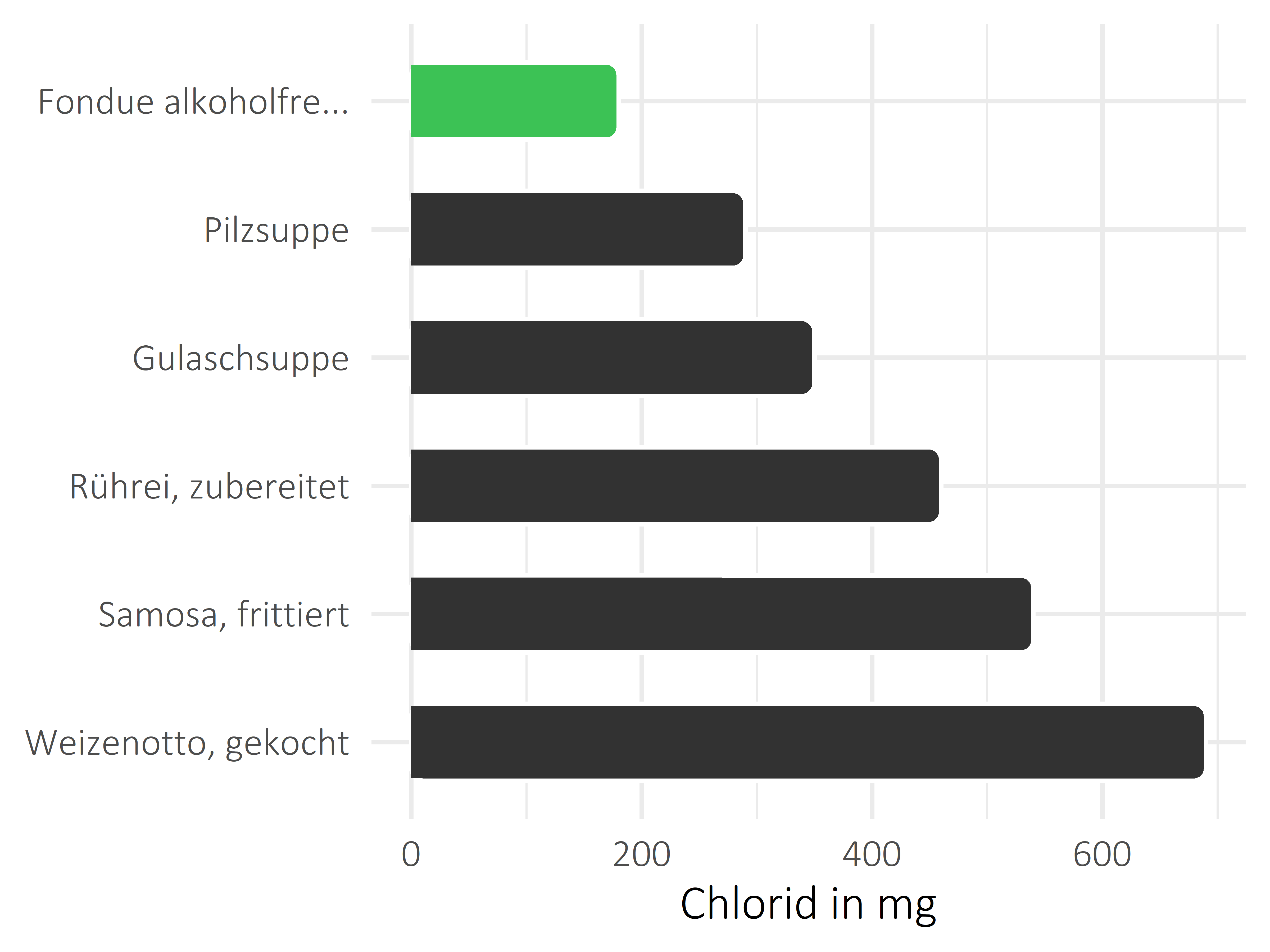 Gerichte Chlorid