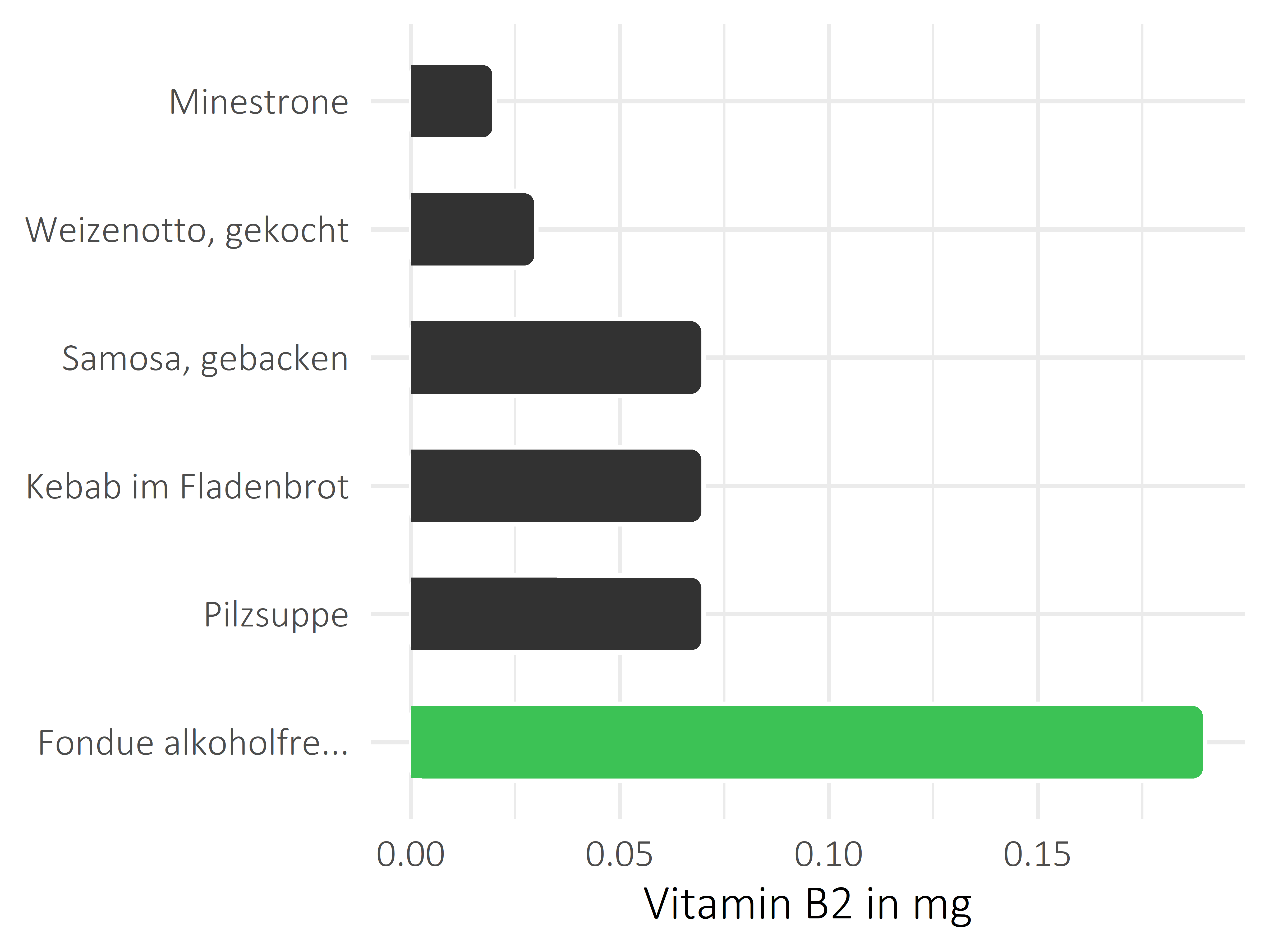 Gerichte Riboflavin