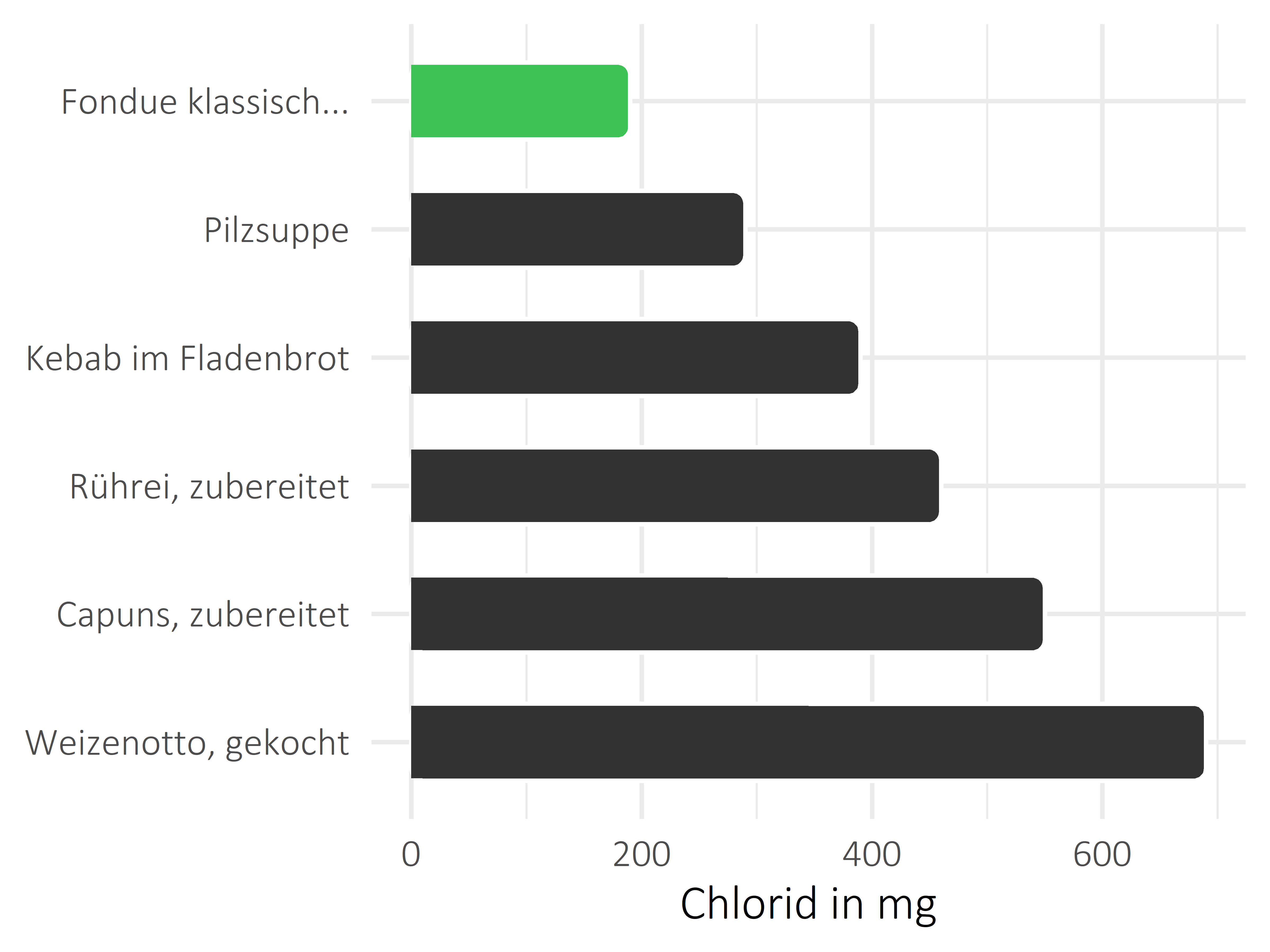 Gerichte Chlorid