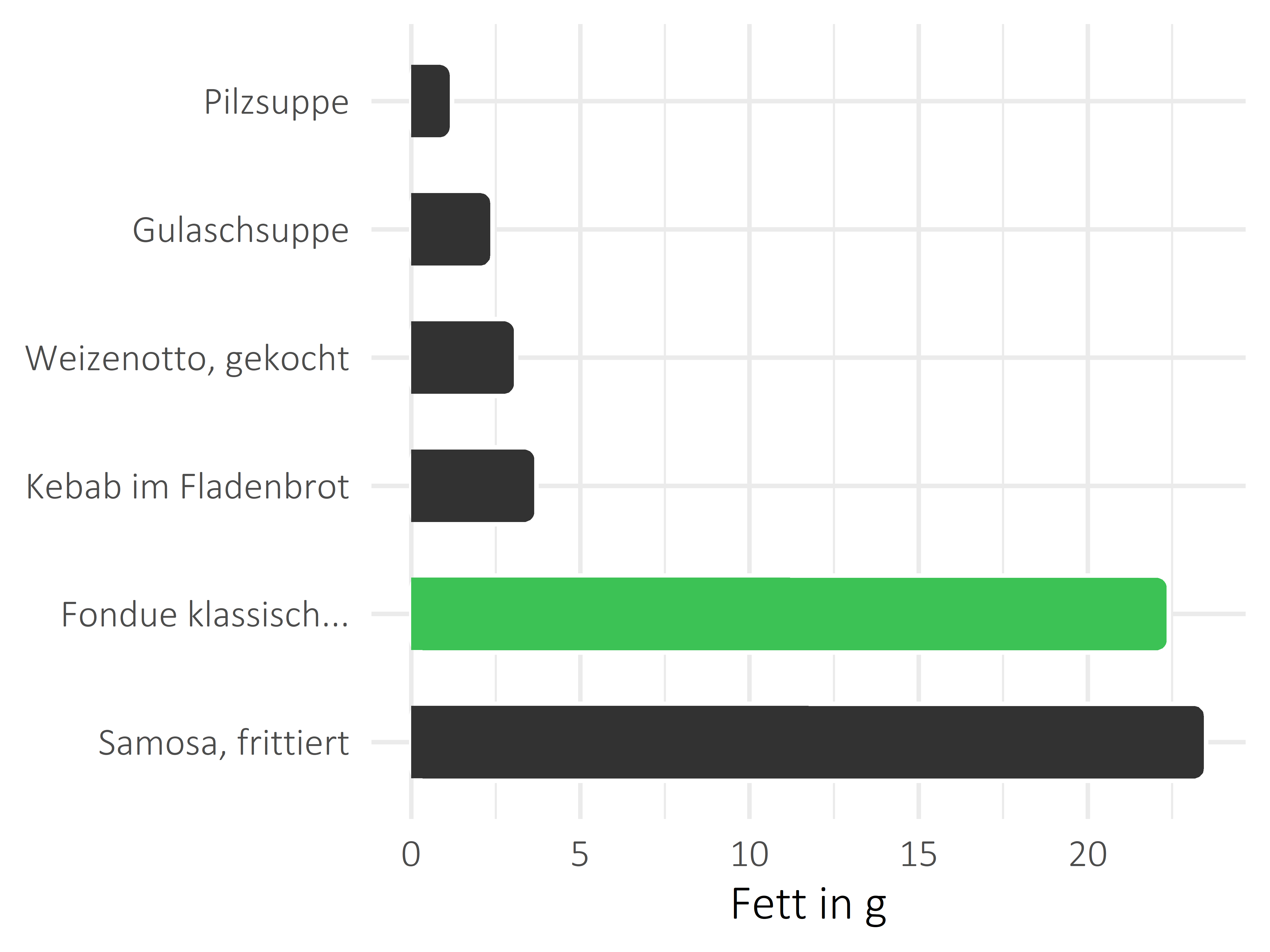 Gerichte Fett