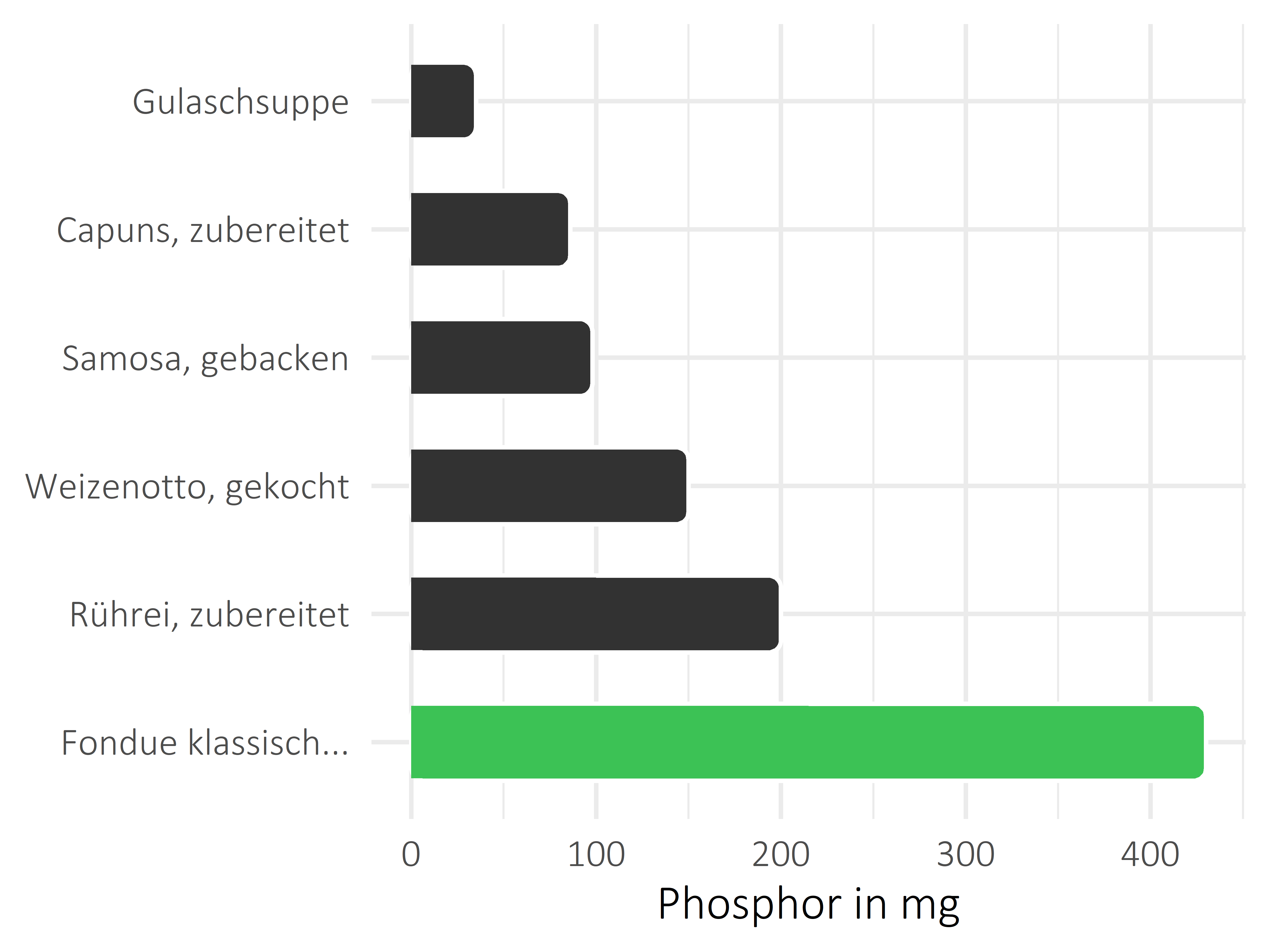 Gerichte Phosphor