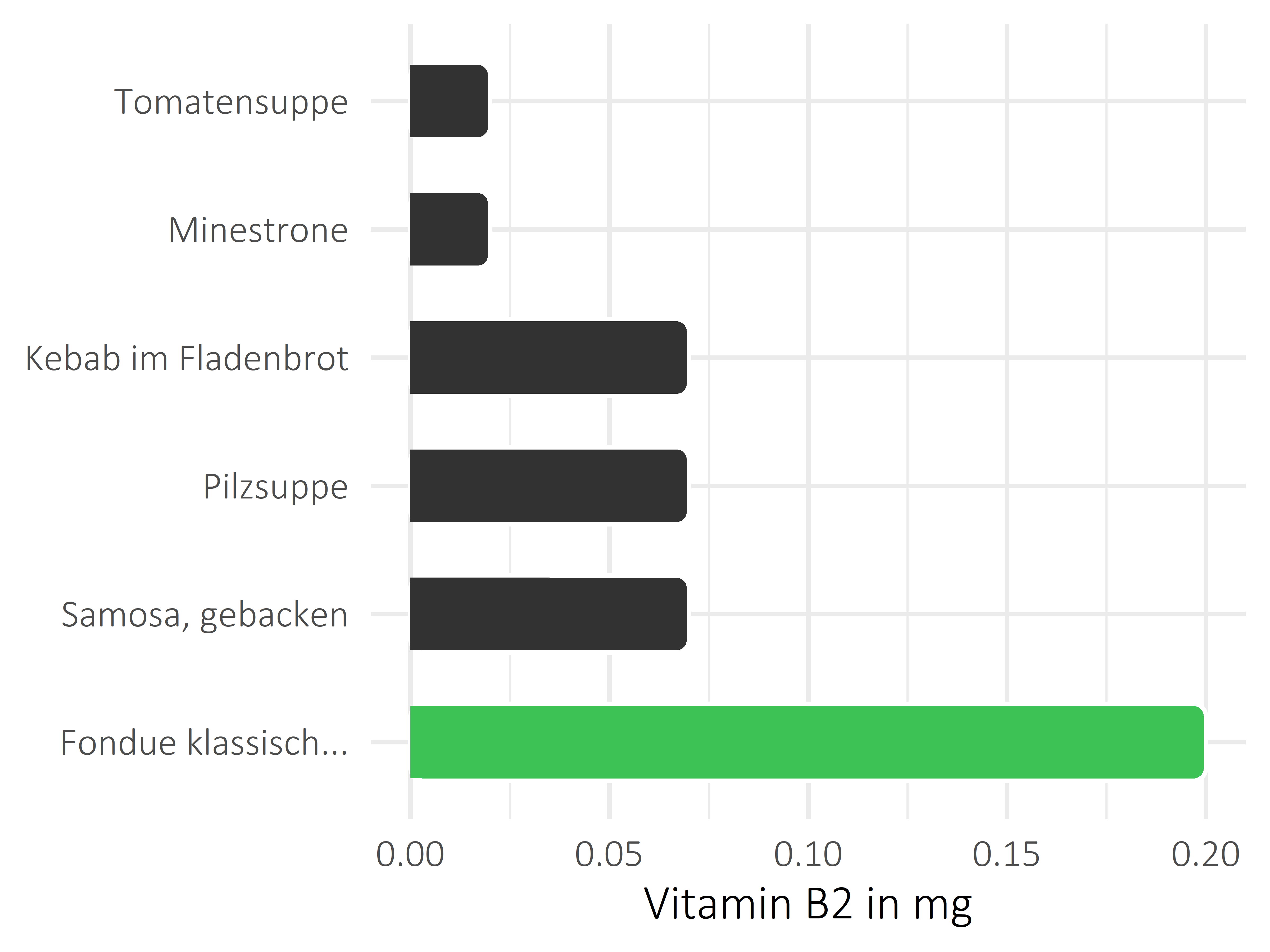 Gerichte Vitamin B2