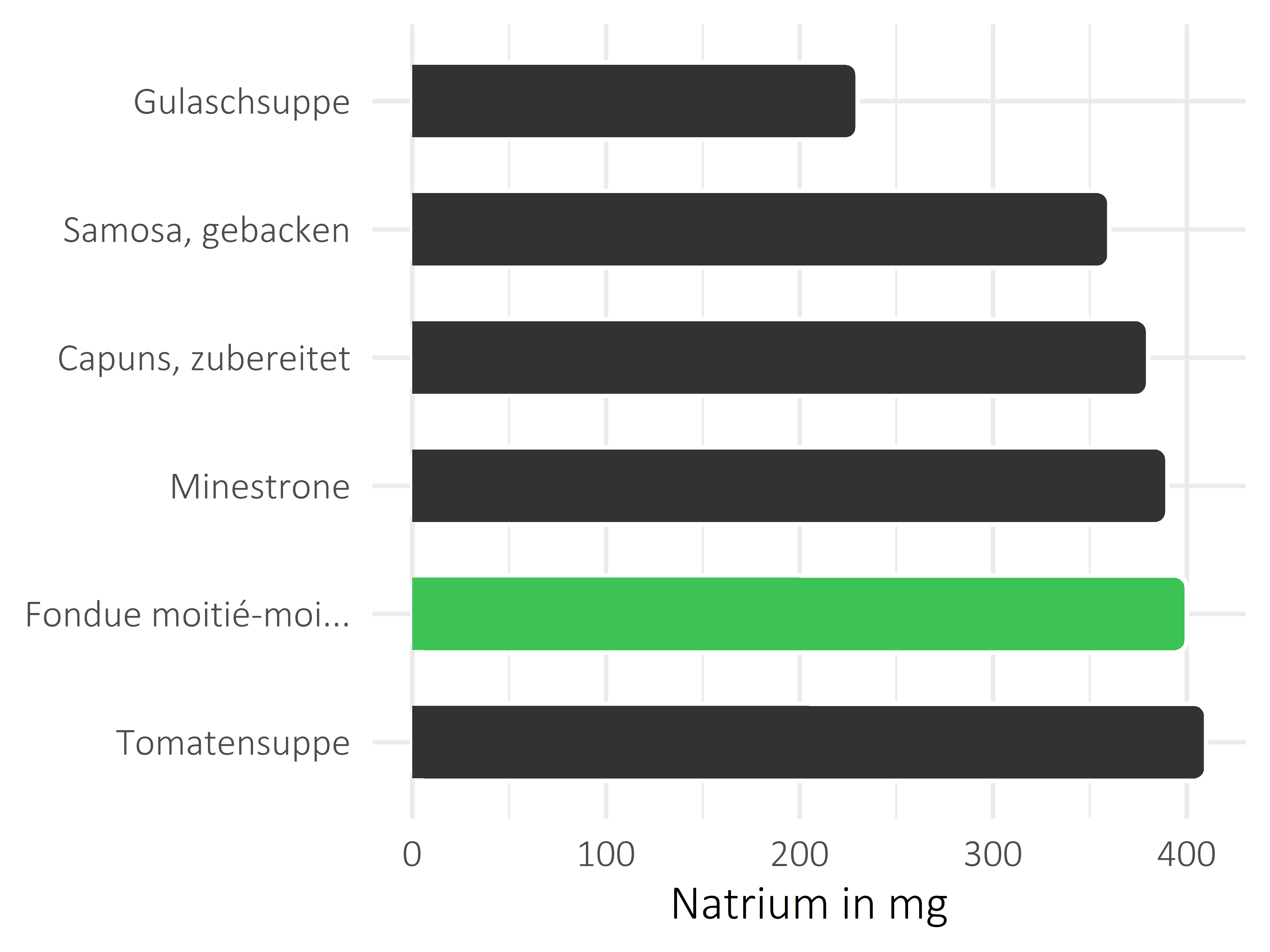 Gerichte Natrium