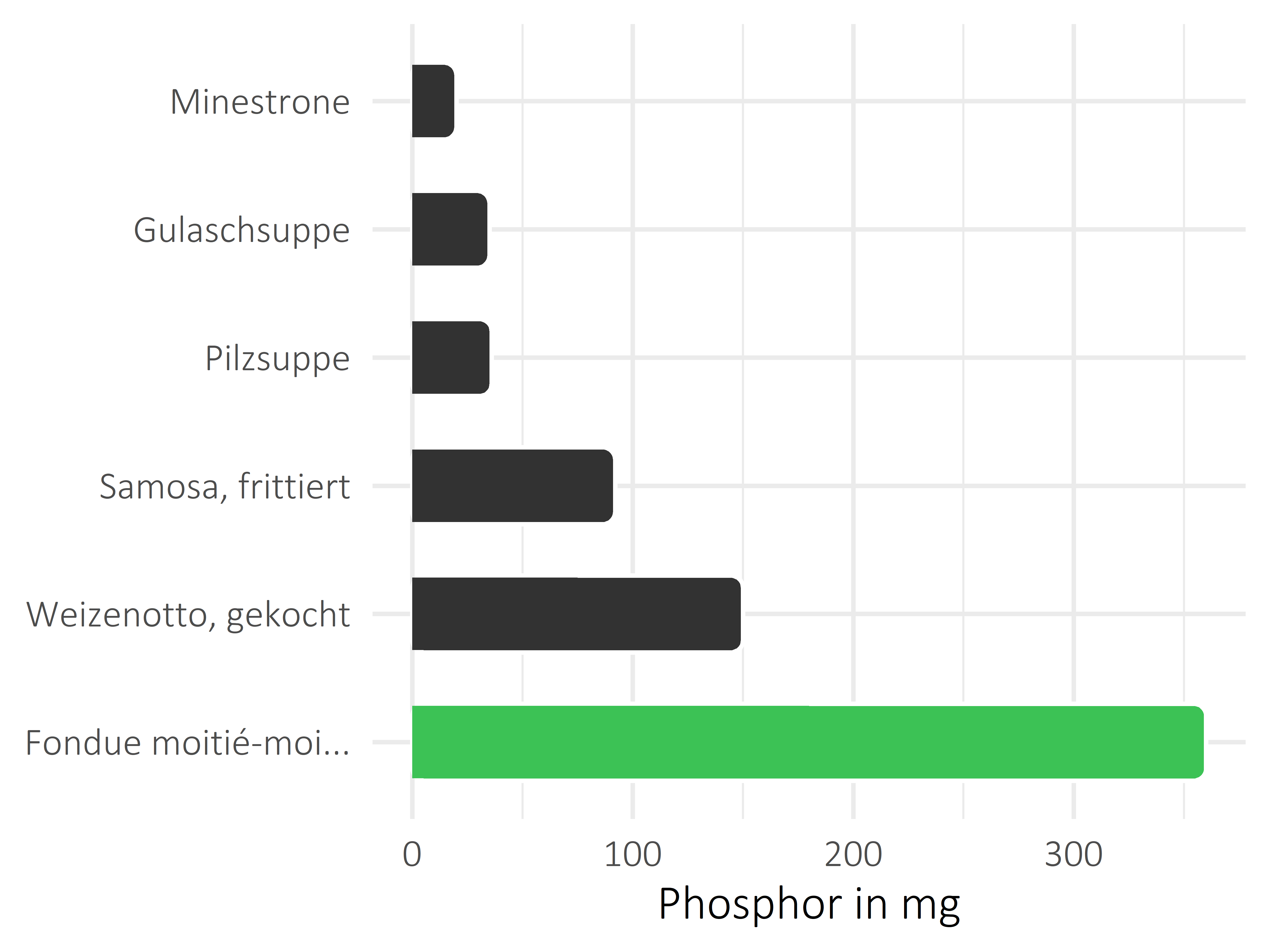 Gerichte Phosphor