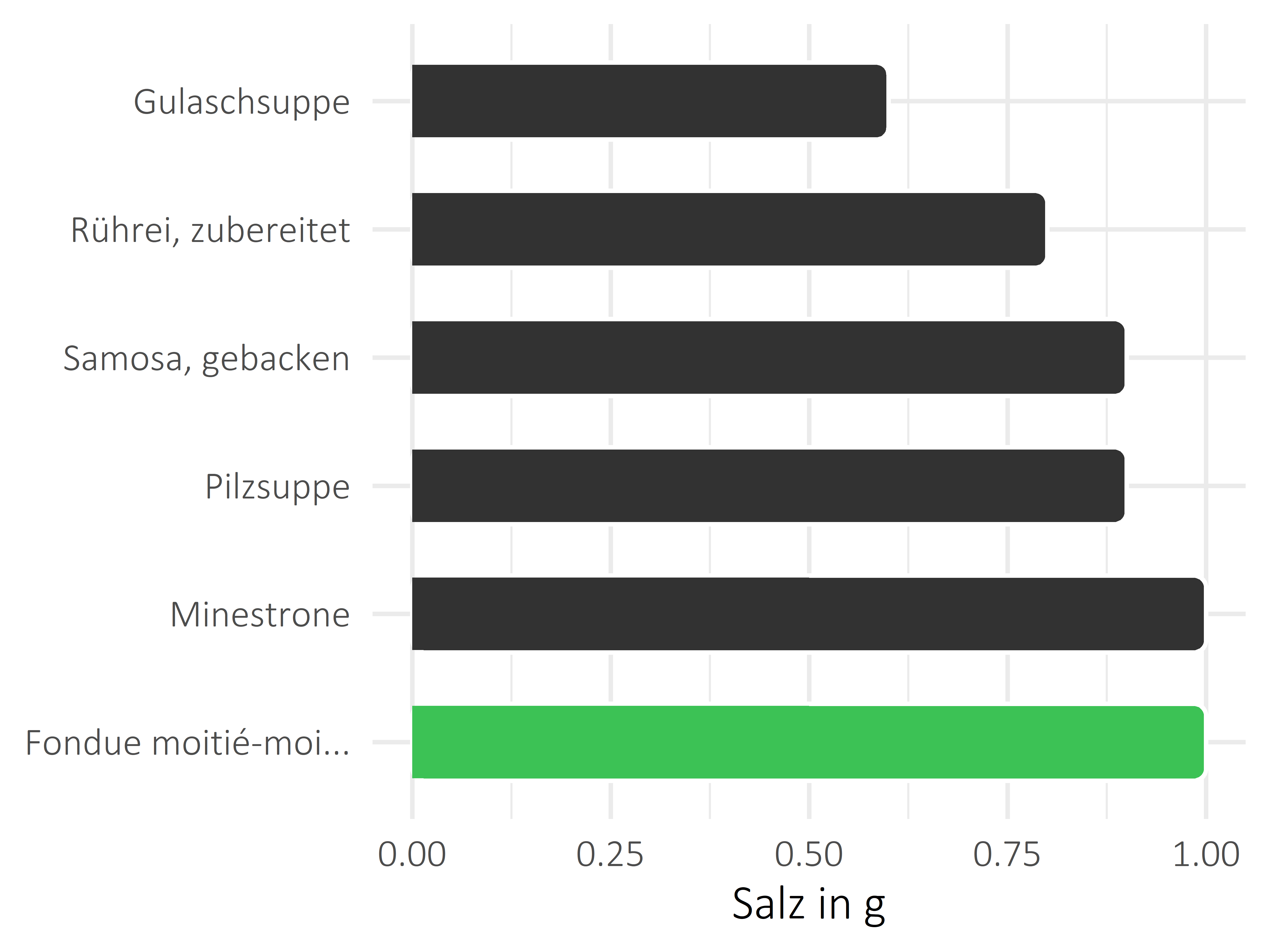 Gerichte Salz