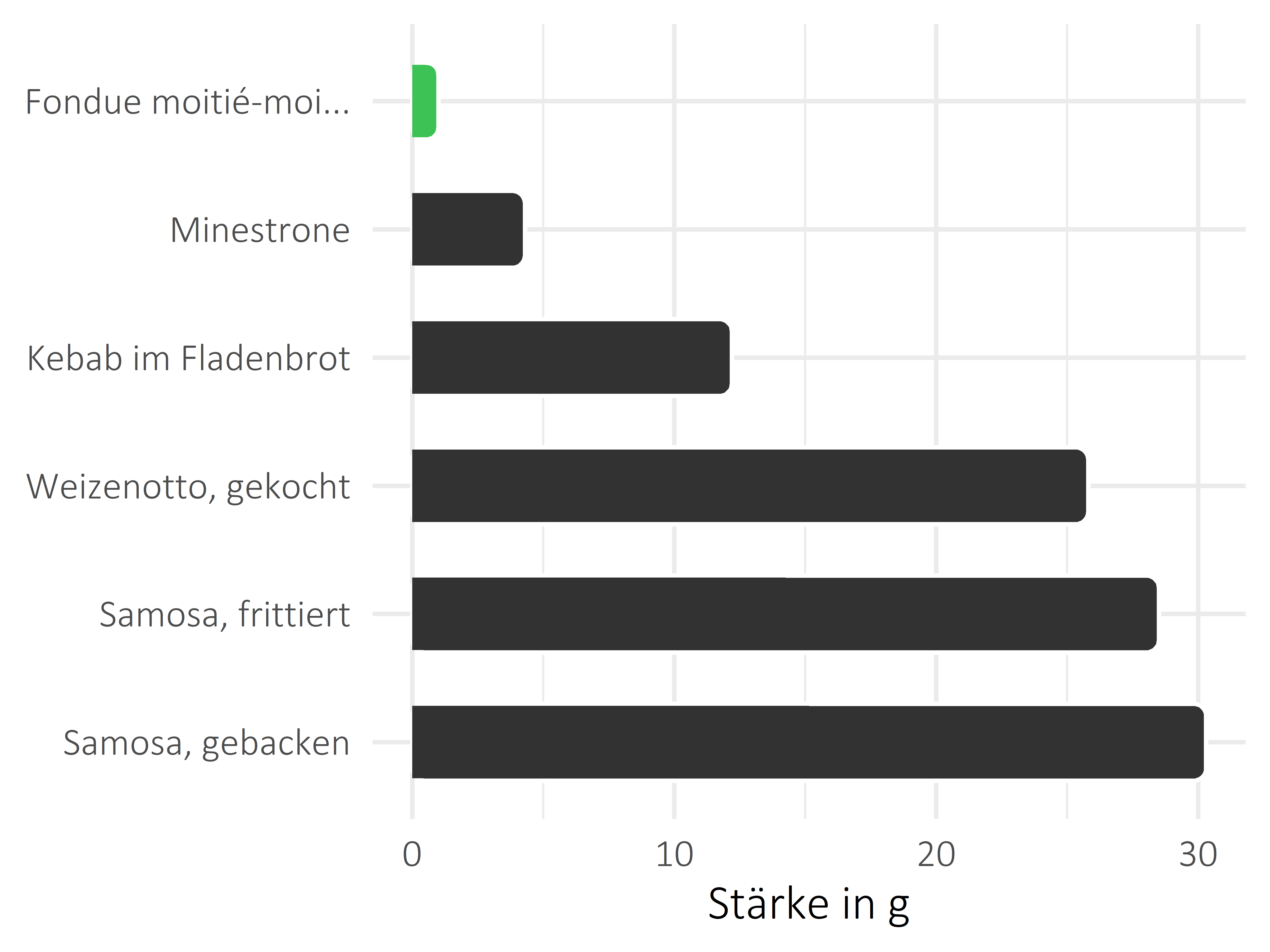 Gerichte Stärke