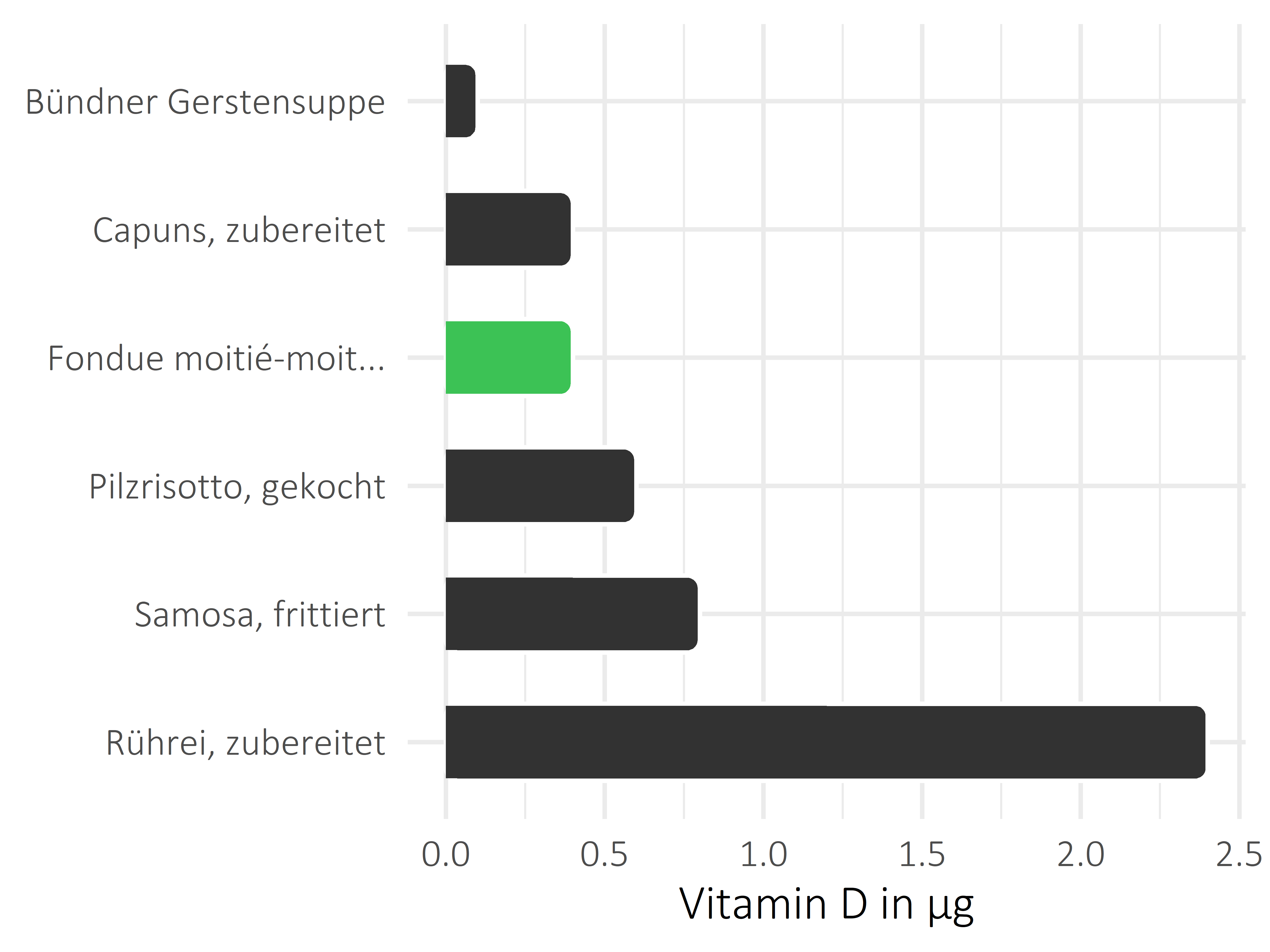 Gerichte Vitamin D