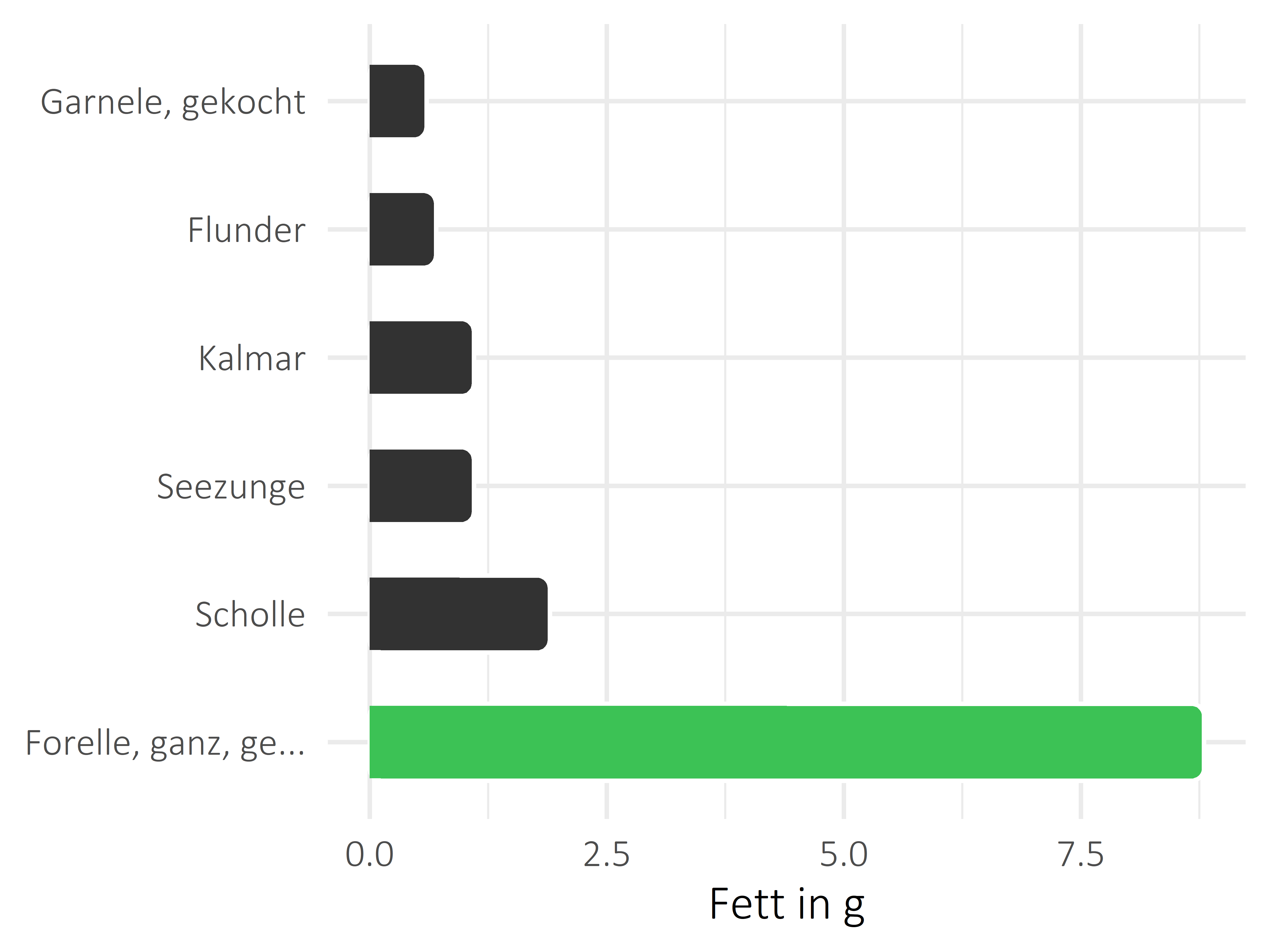 Fischgerichte Fett