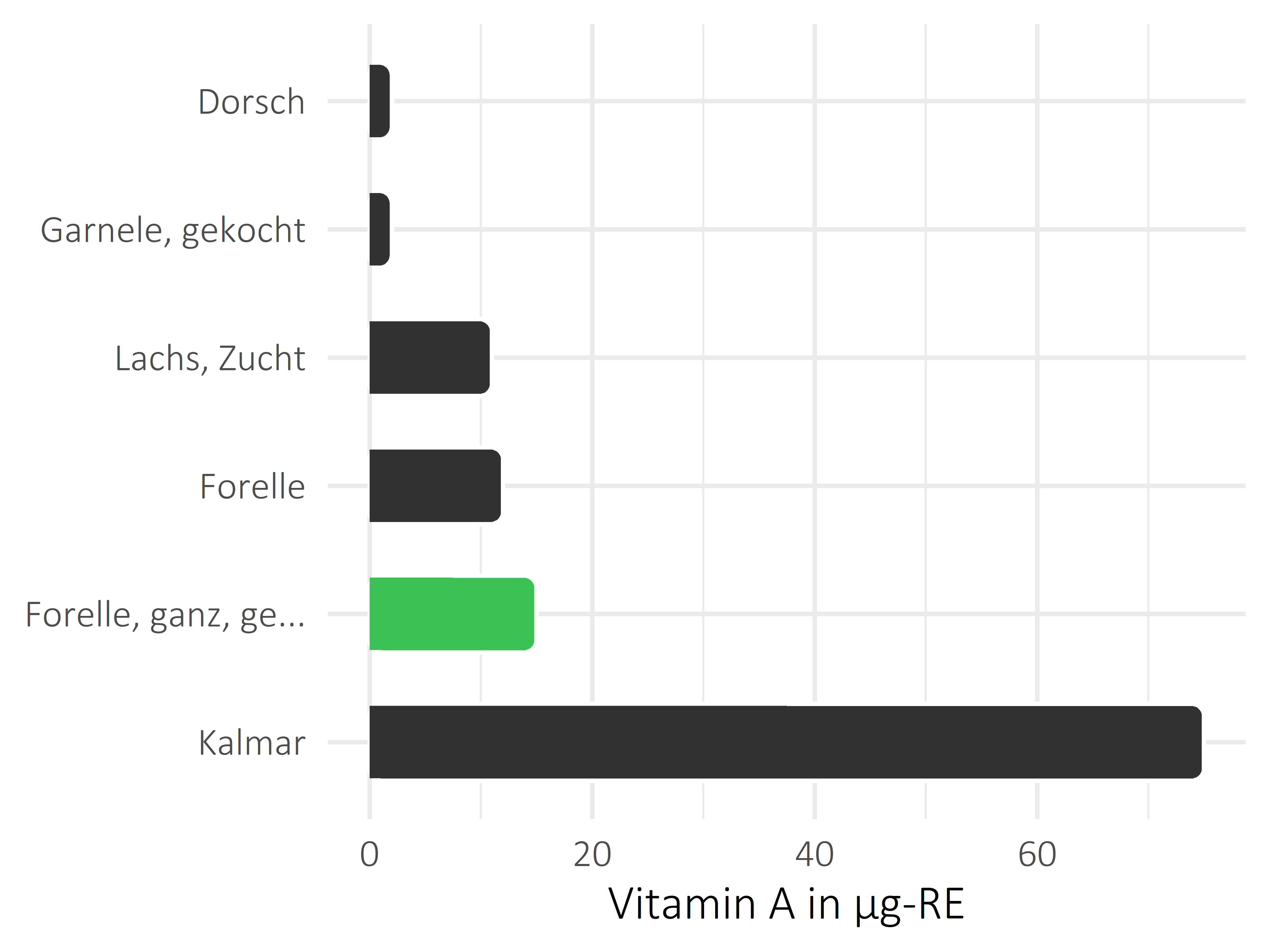 Fischgerichte Vitamin A