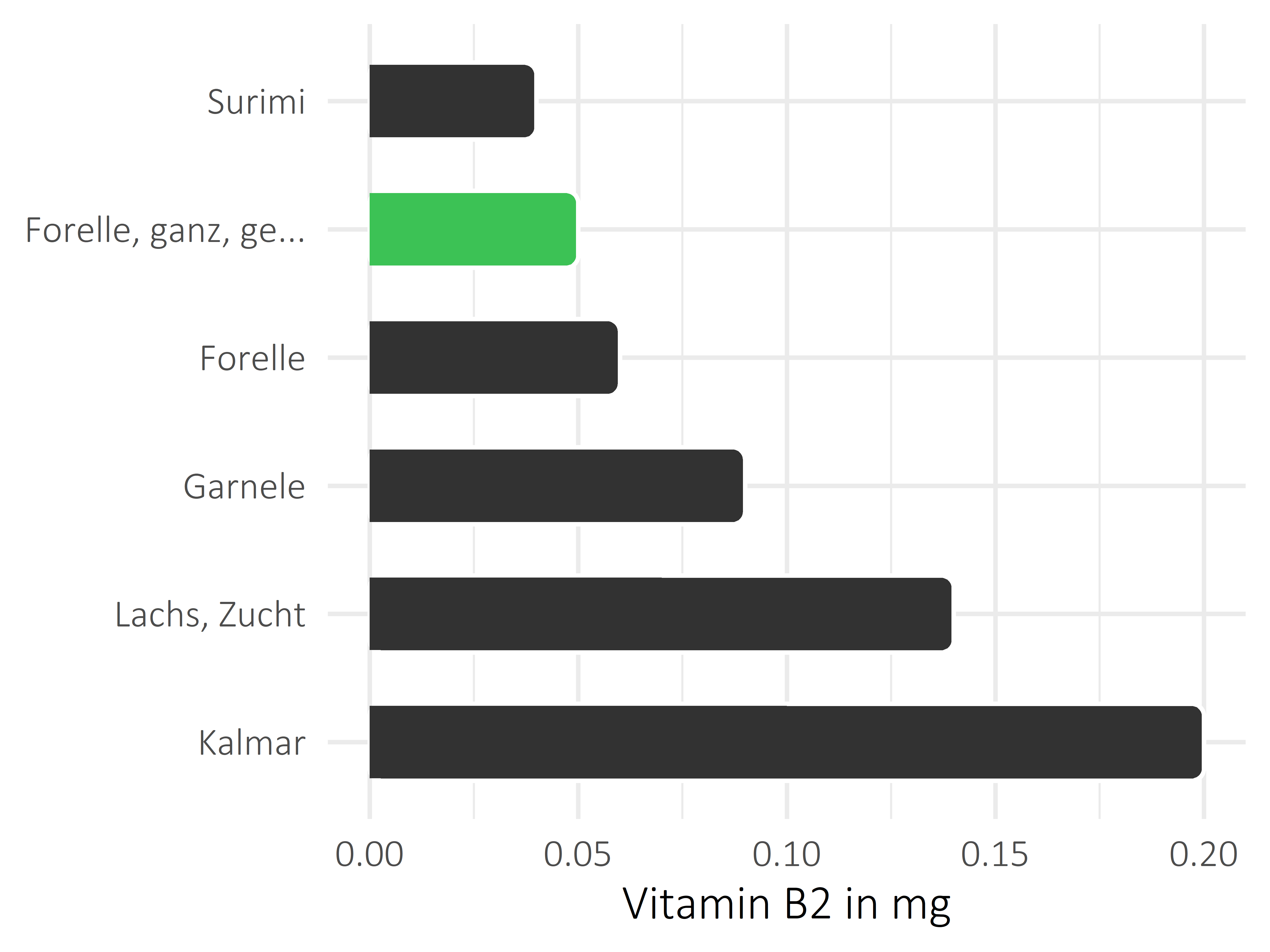 Fischgerichte Riboflavin