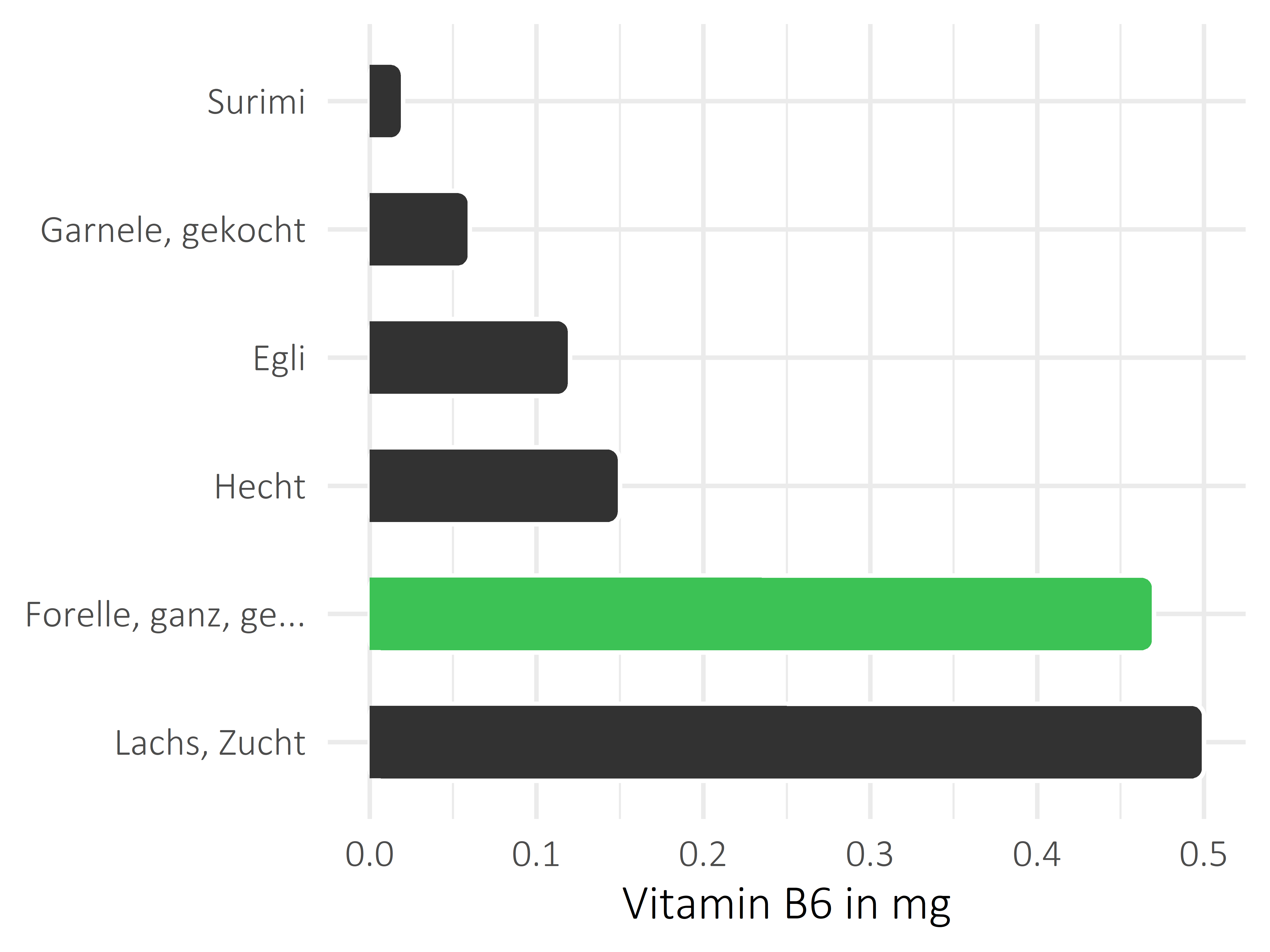 Fischgerichte Pyridoxin