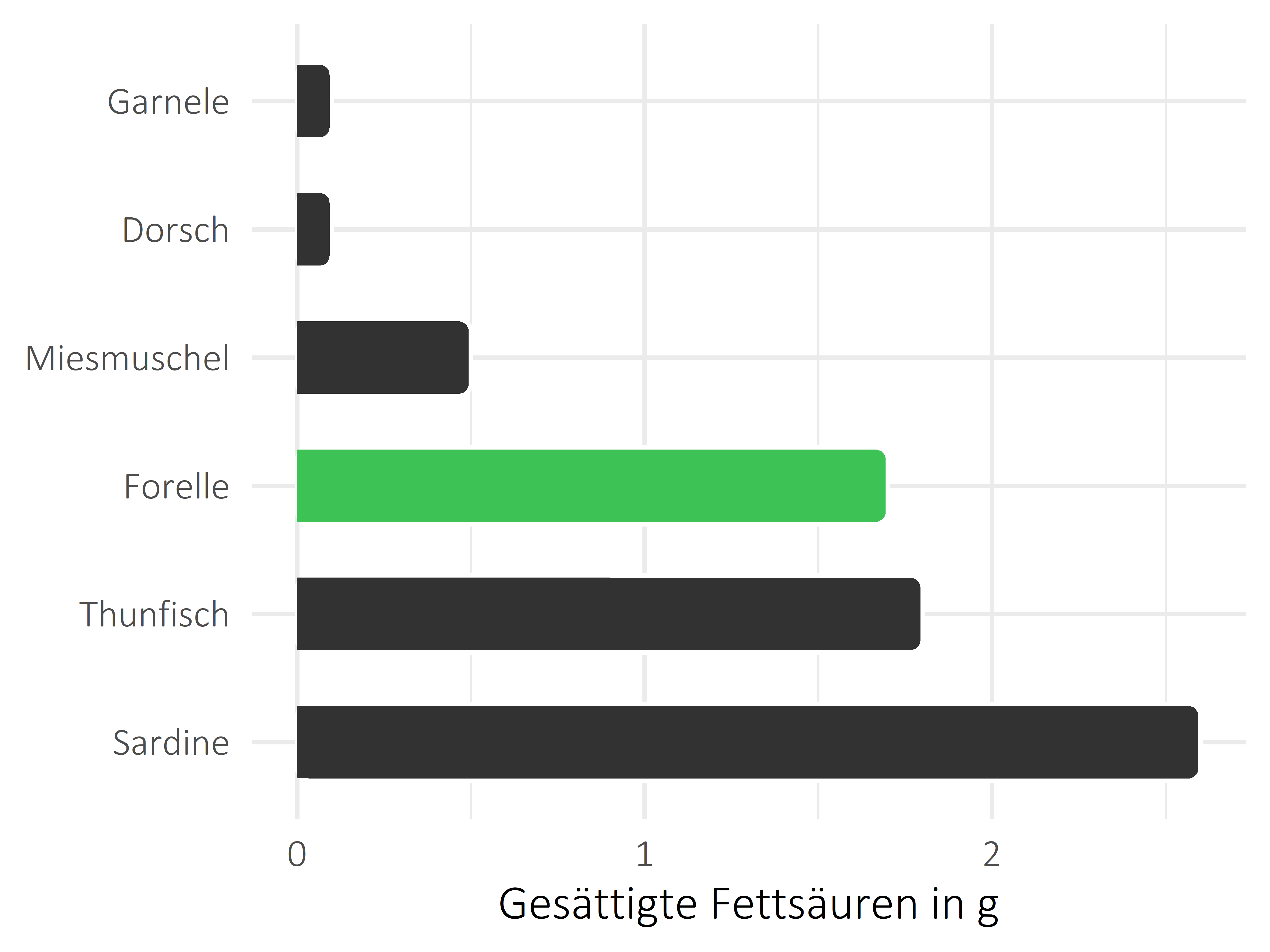 Fischgerichte gesättigte Fettsäuren