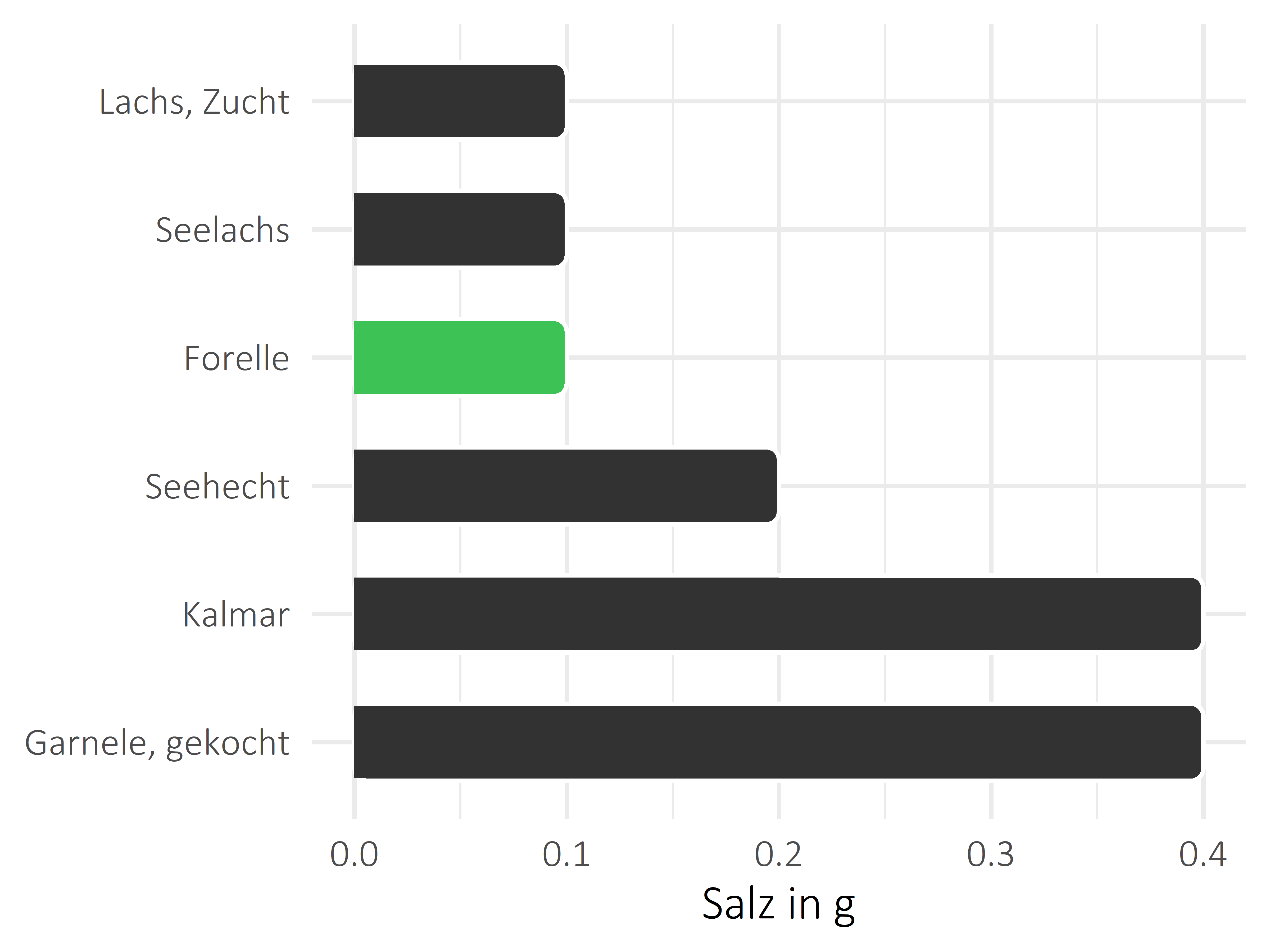 Fischgerichte Salz