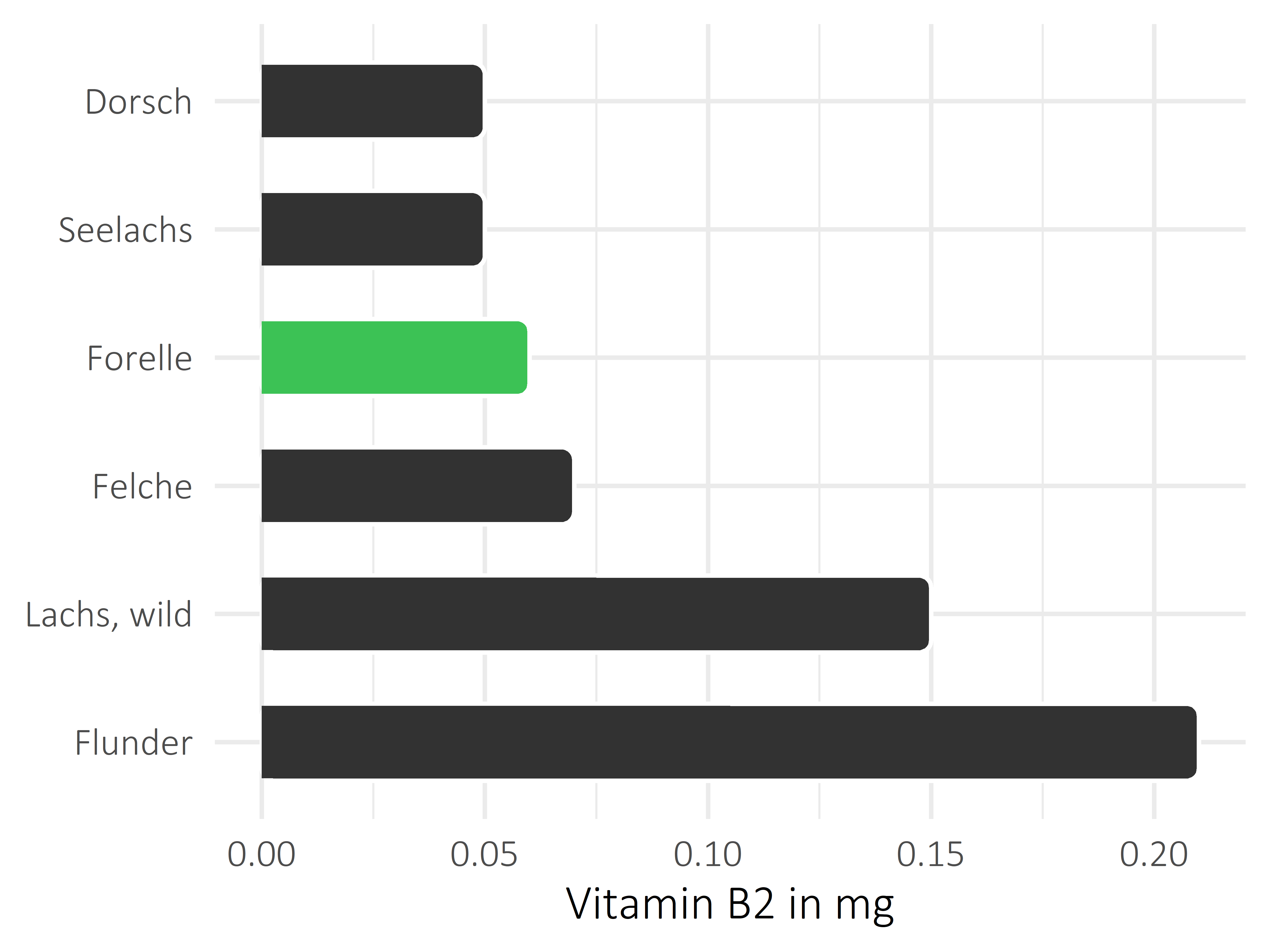 Fischgerichte Vitamin B2