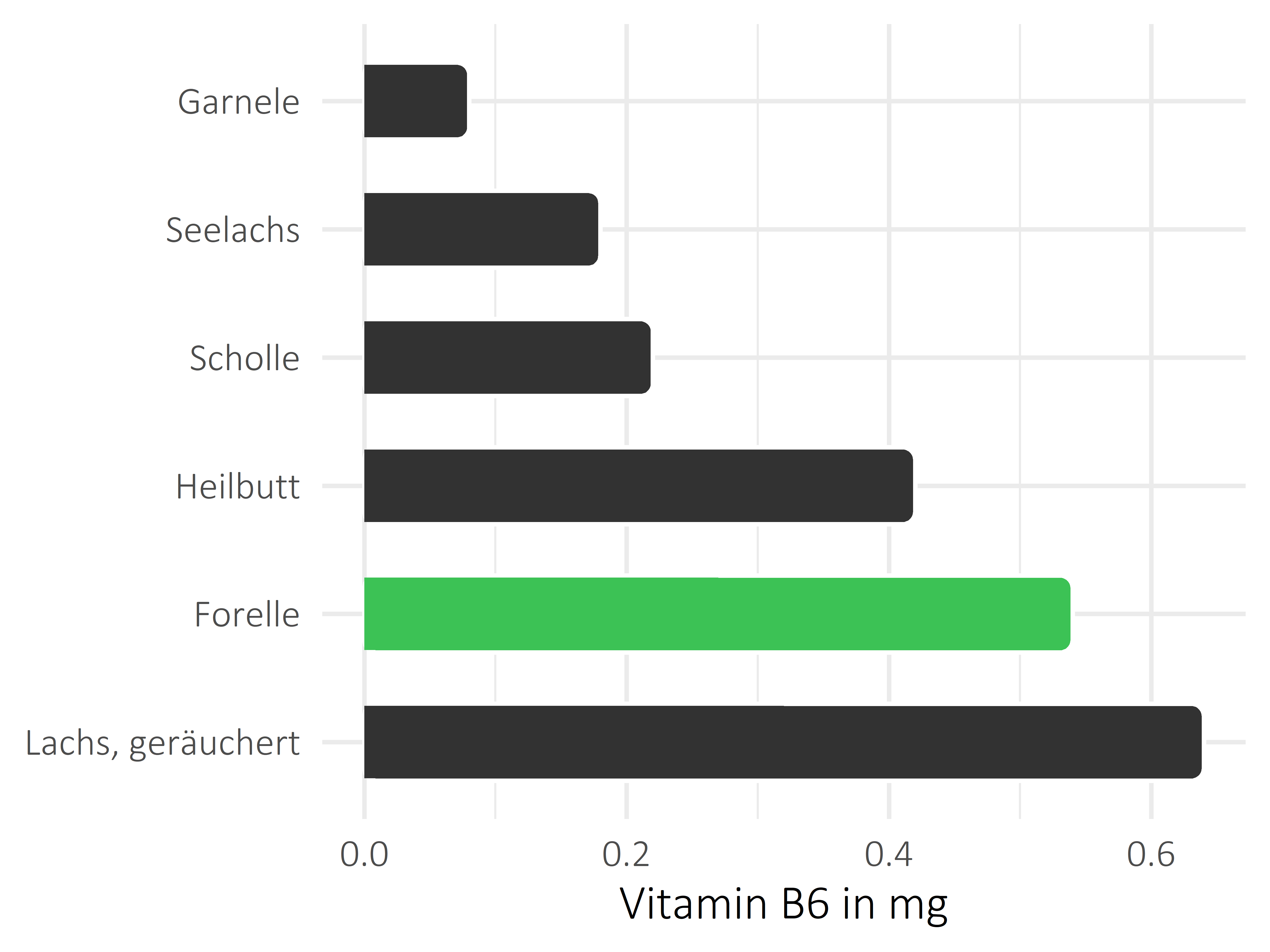 Fischgerichte Pyridoxin