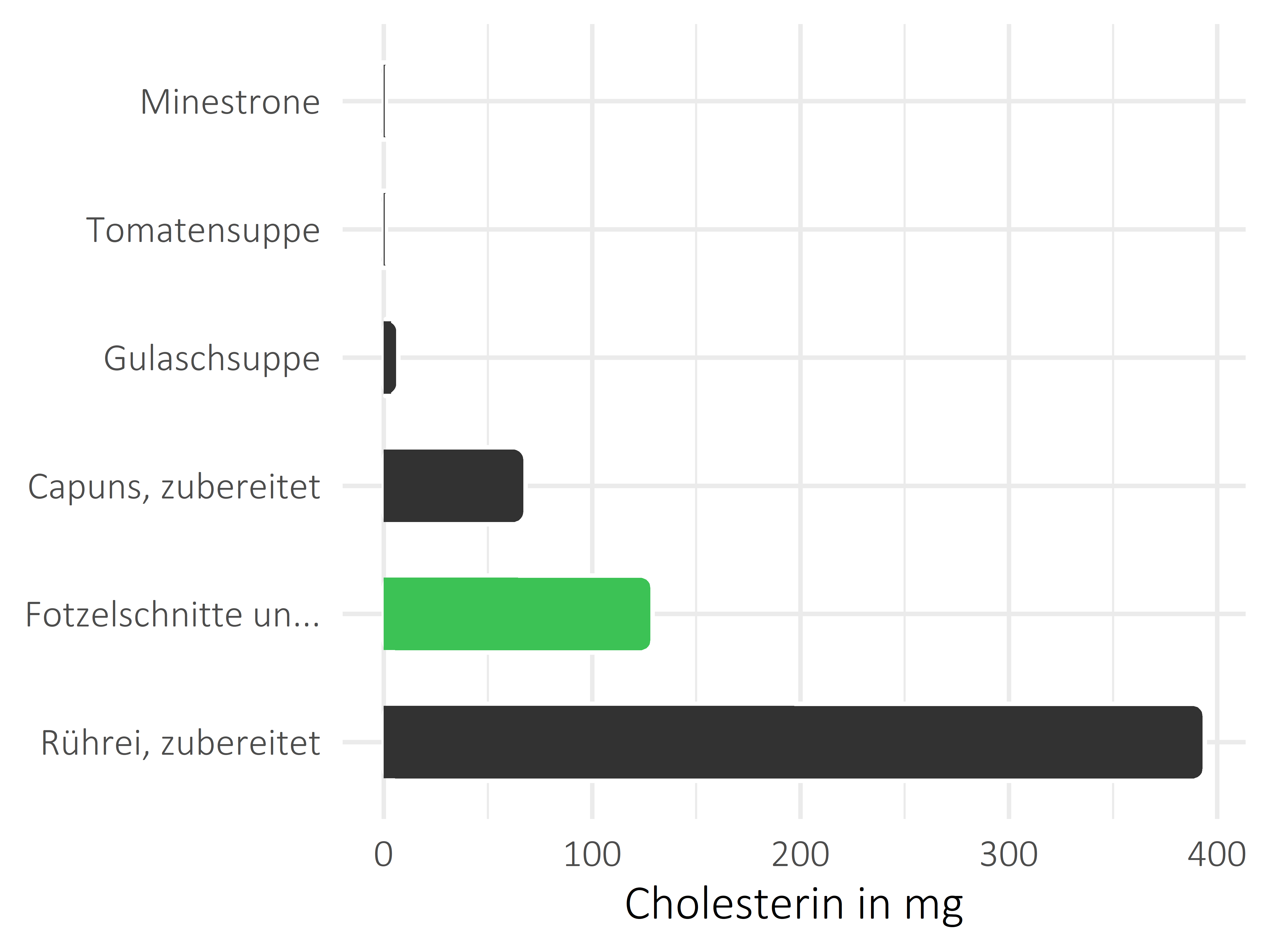 Gerichte Cholesterin