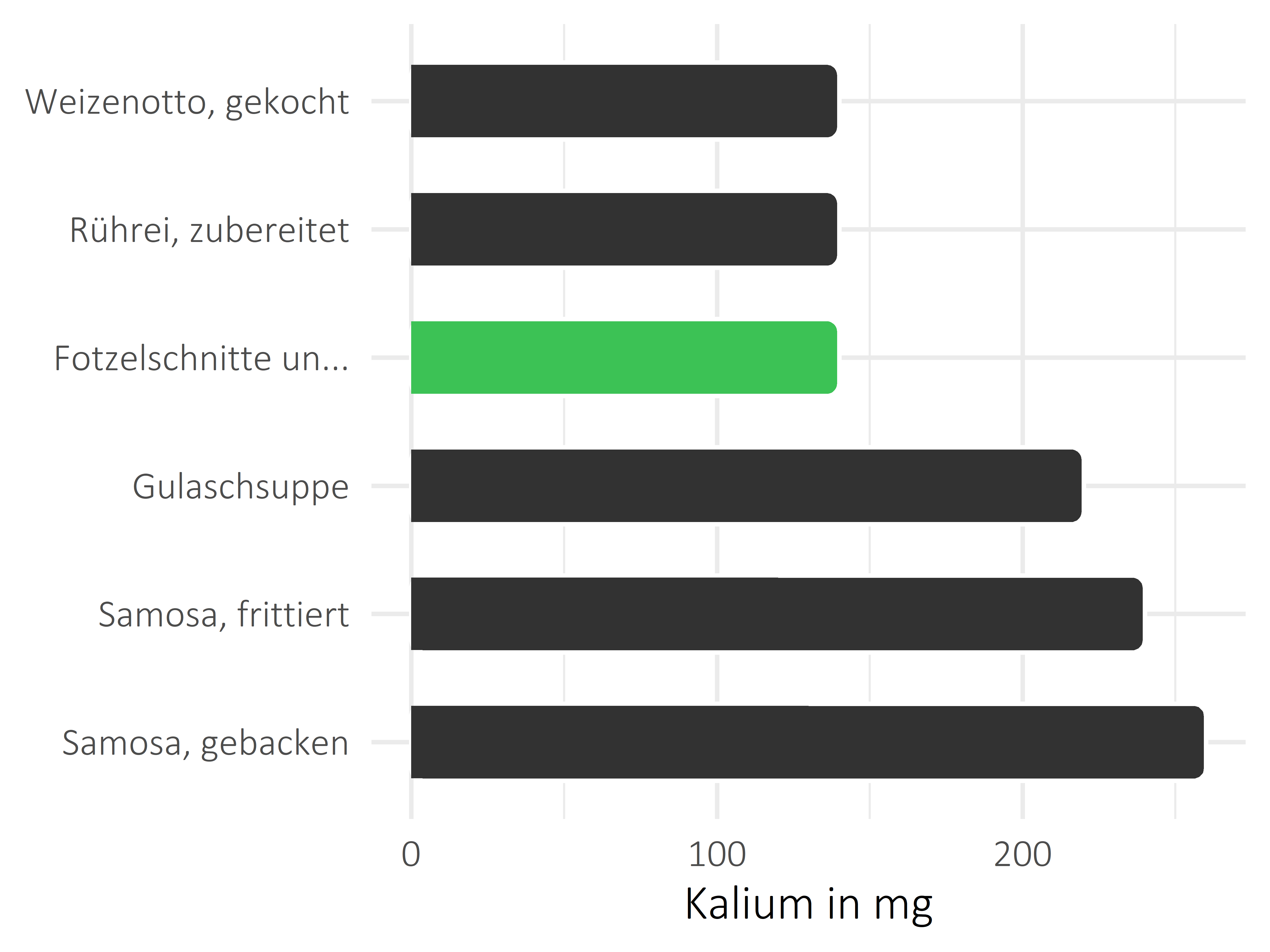 Gerichte Kalium