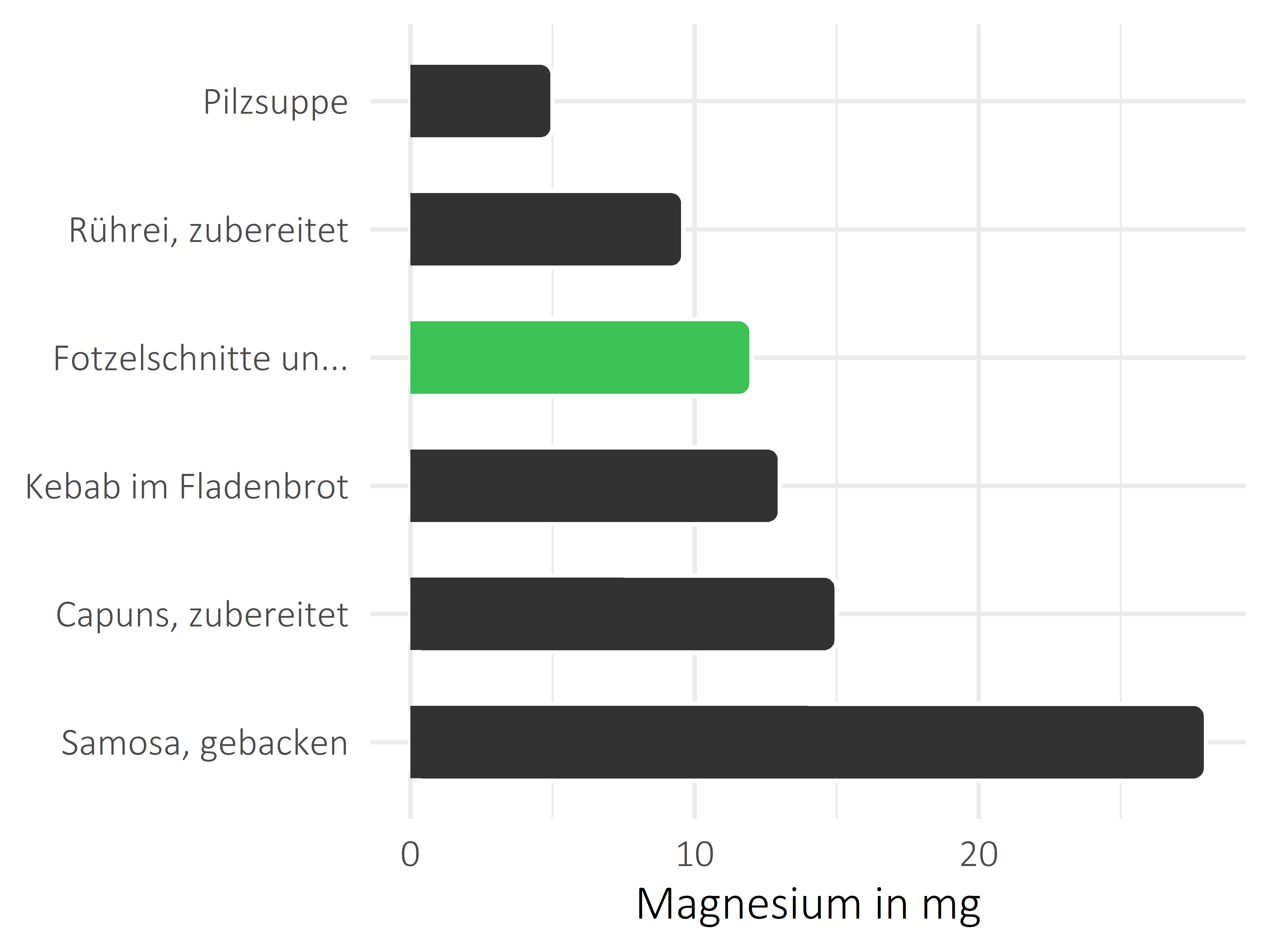Gerichte Magnesium
