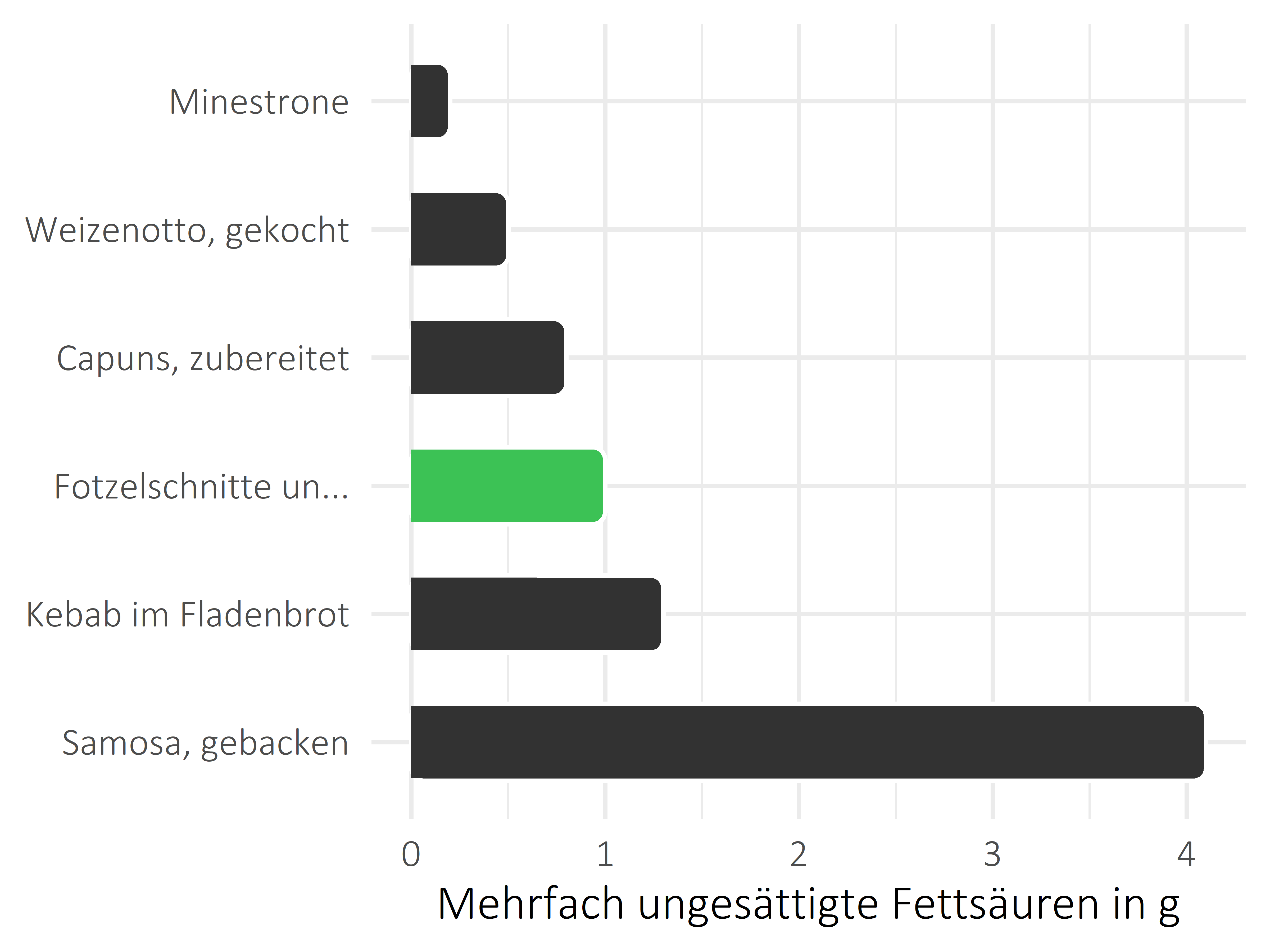 Gerichte mehrfach ungesättigte Fettsäuren